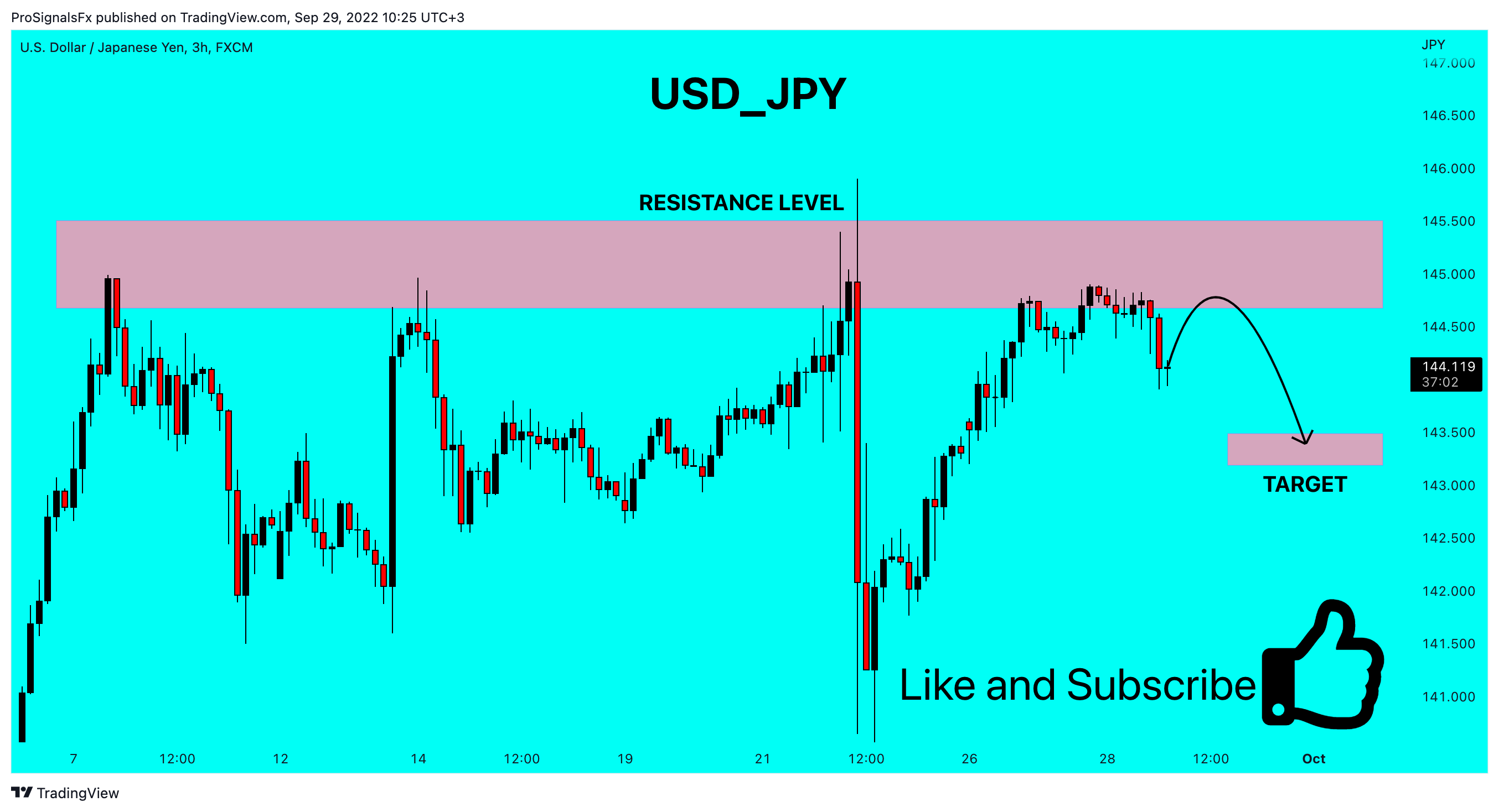 FX:USDJPY Chart Image by ProSignalsFx