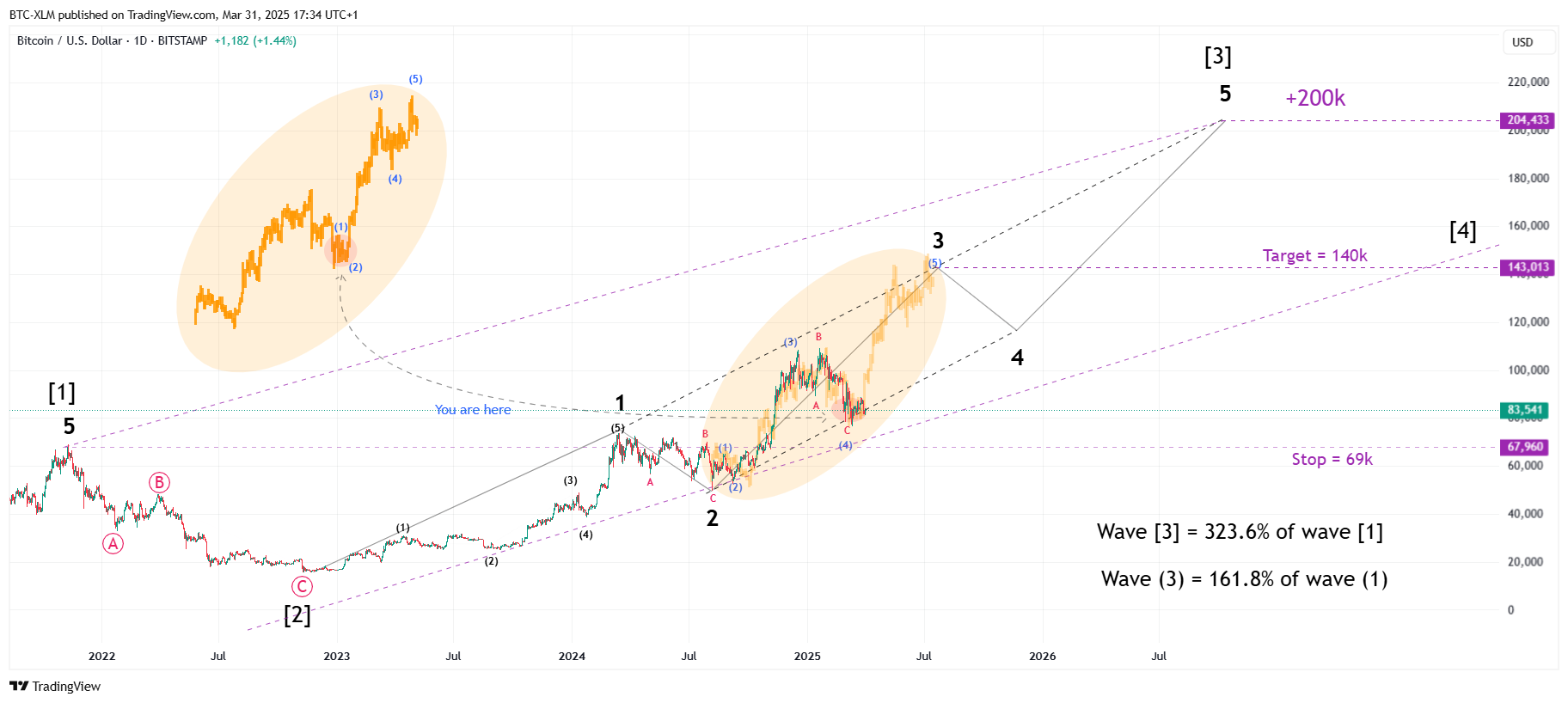BITSTAMP:BTCUSD Chart Image by BTC-XLM