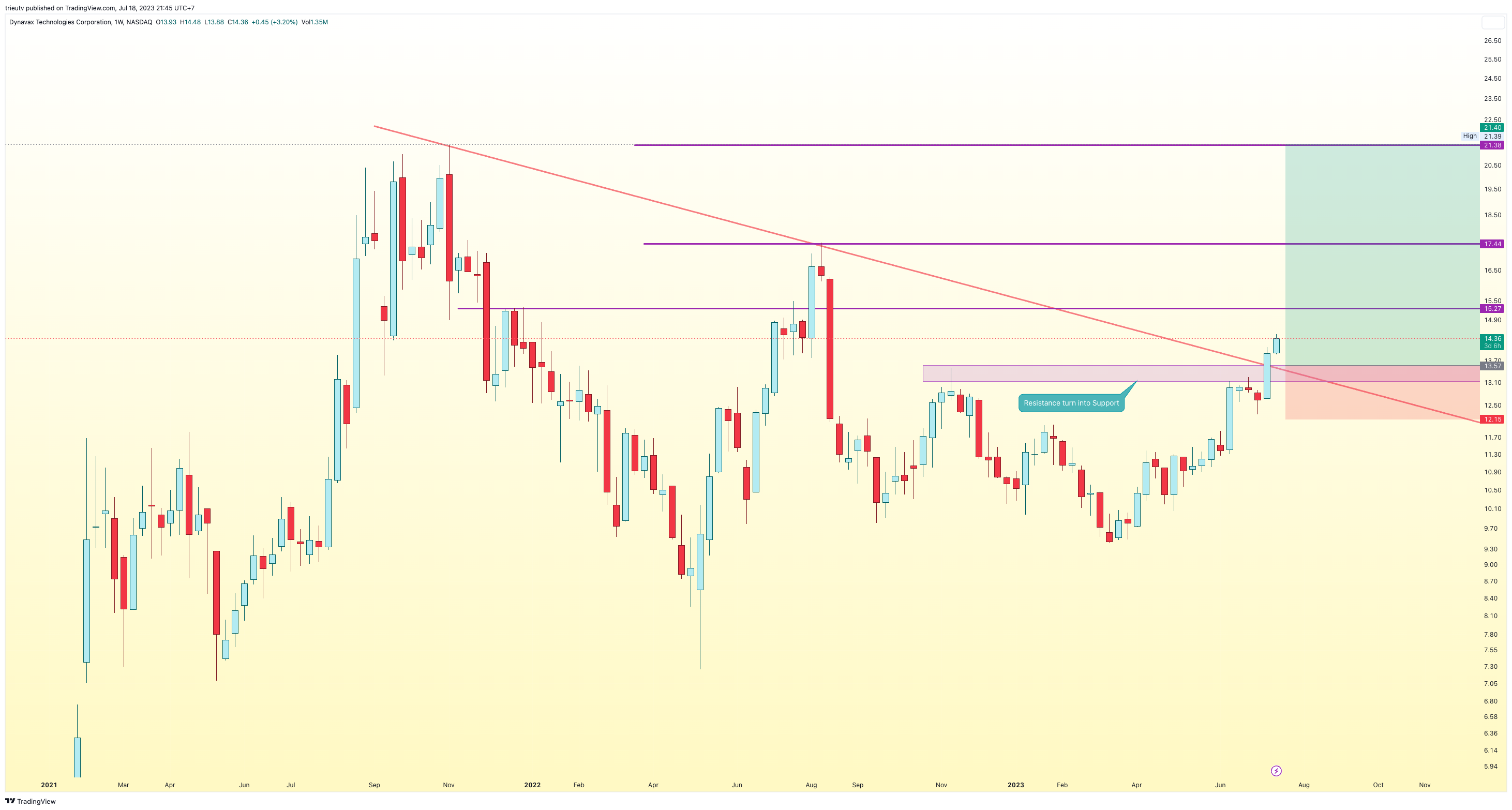 NASDAQ:DVAX Chart Image by trieutv