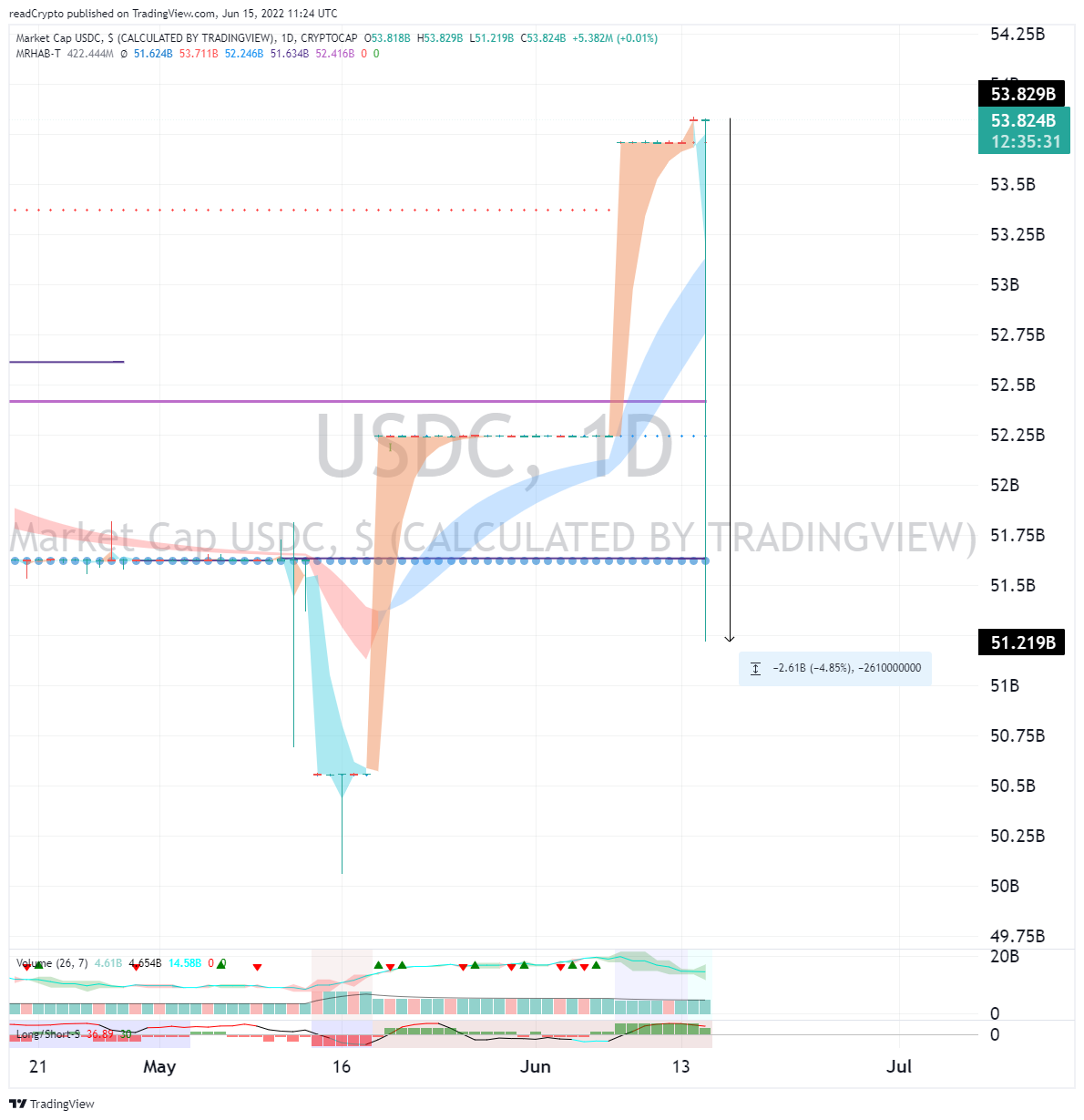 CRYPTOCAP:USDC Chart Image by readCrypto
