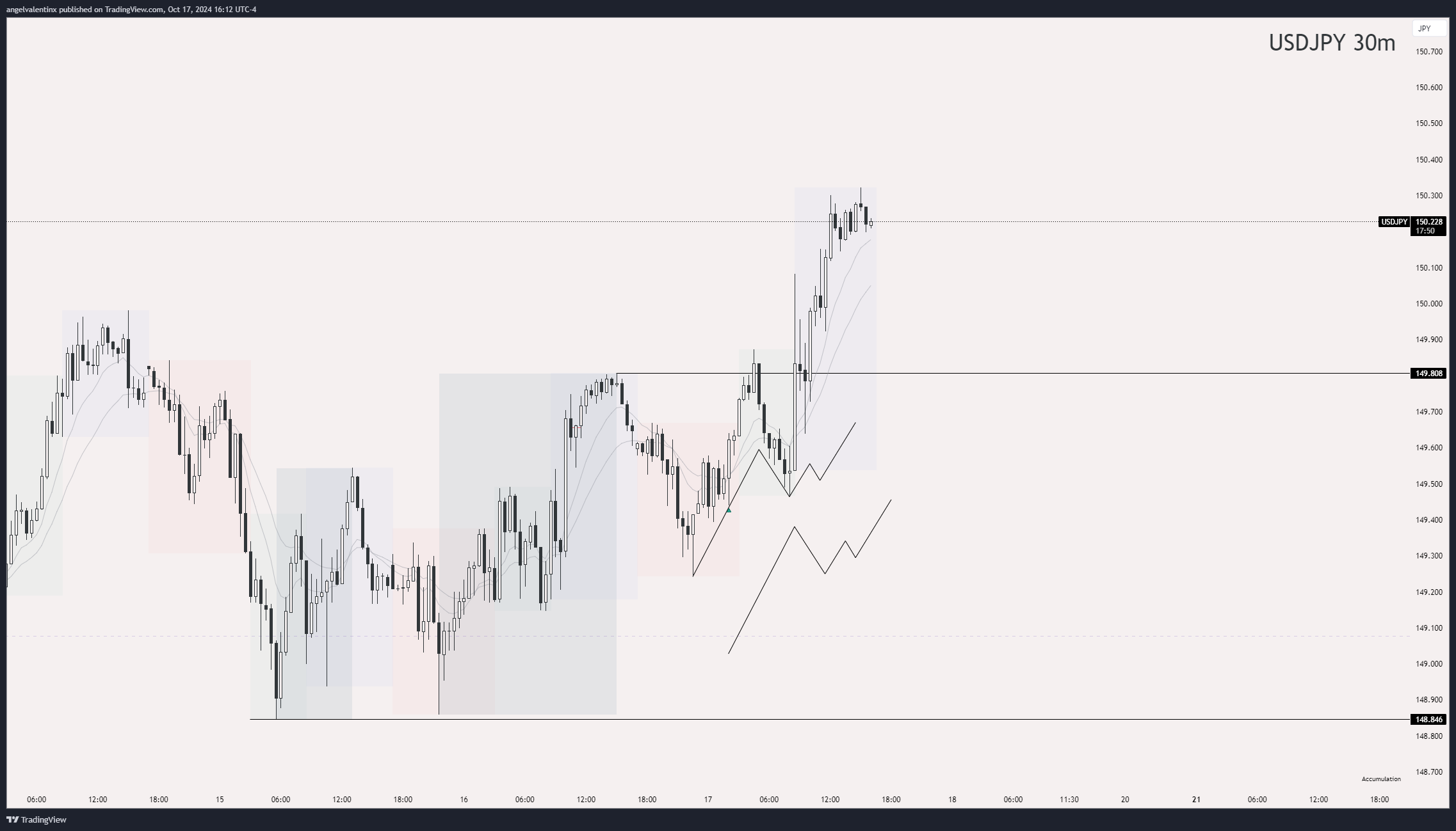 OANDA:USDJPY Chart Image by angelvalentinx