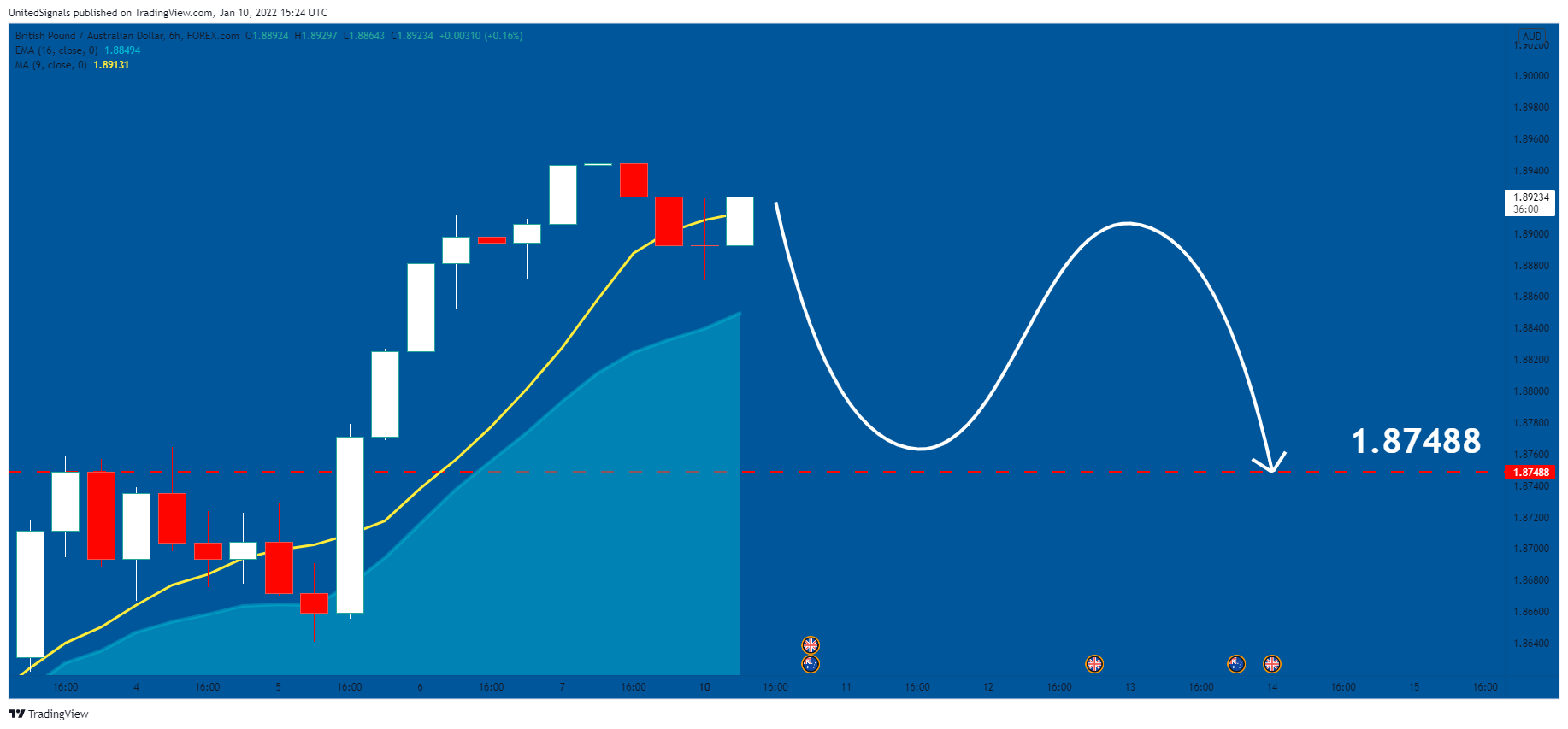 FOREXCOM:GBPAUD Chart Image by UnitedSignals