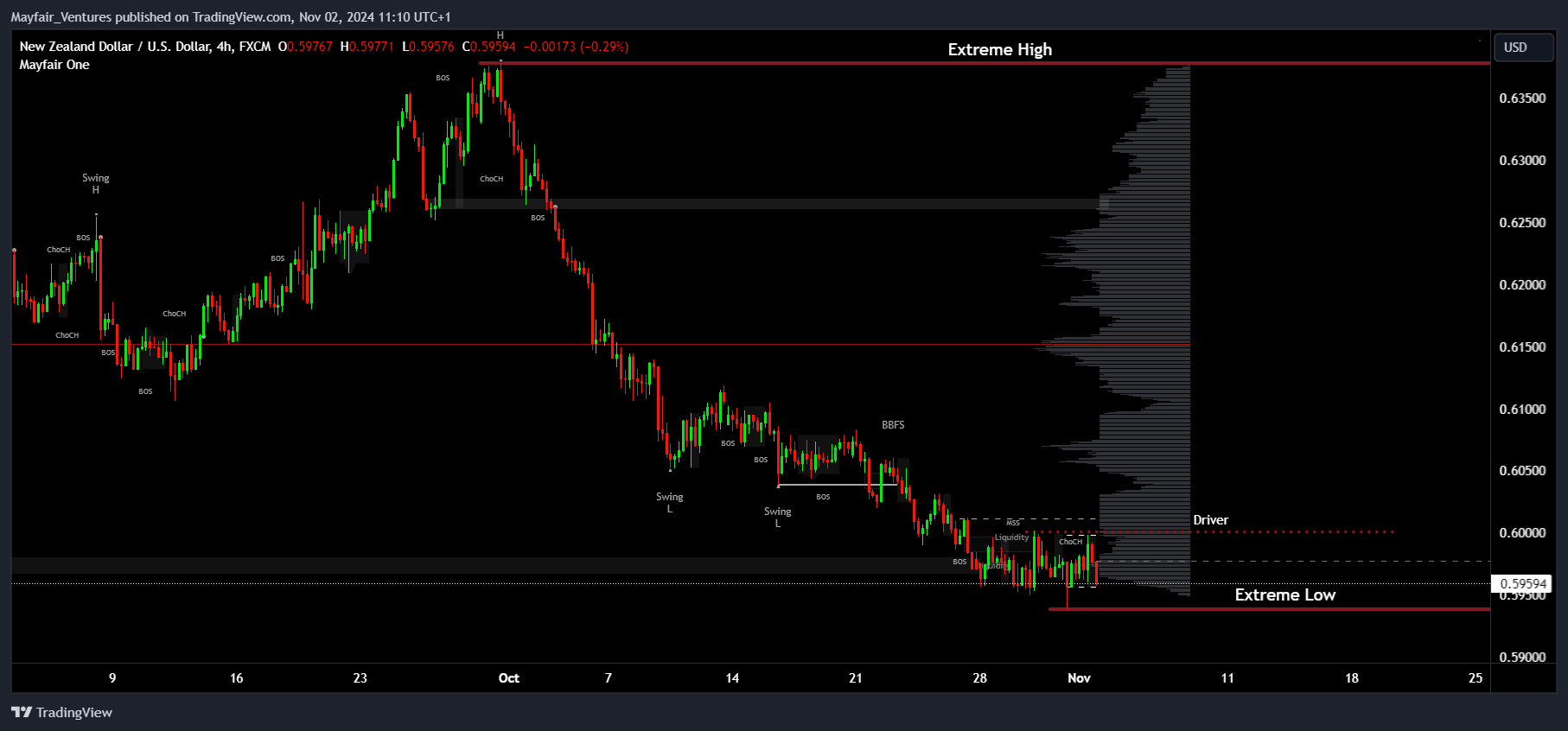FX:NZDUSD Chart Image by Mayfair_Ventures