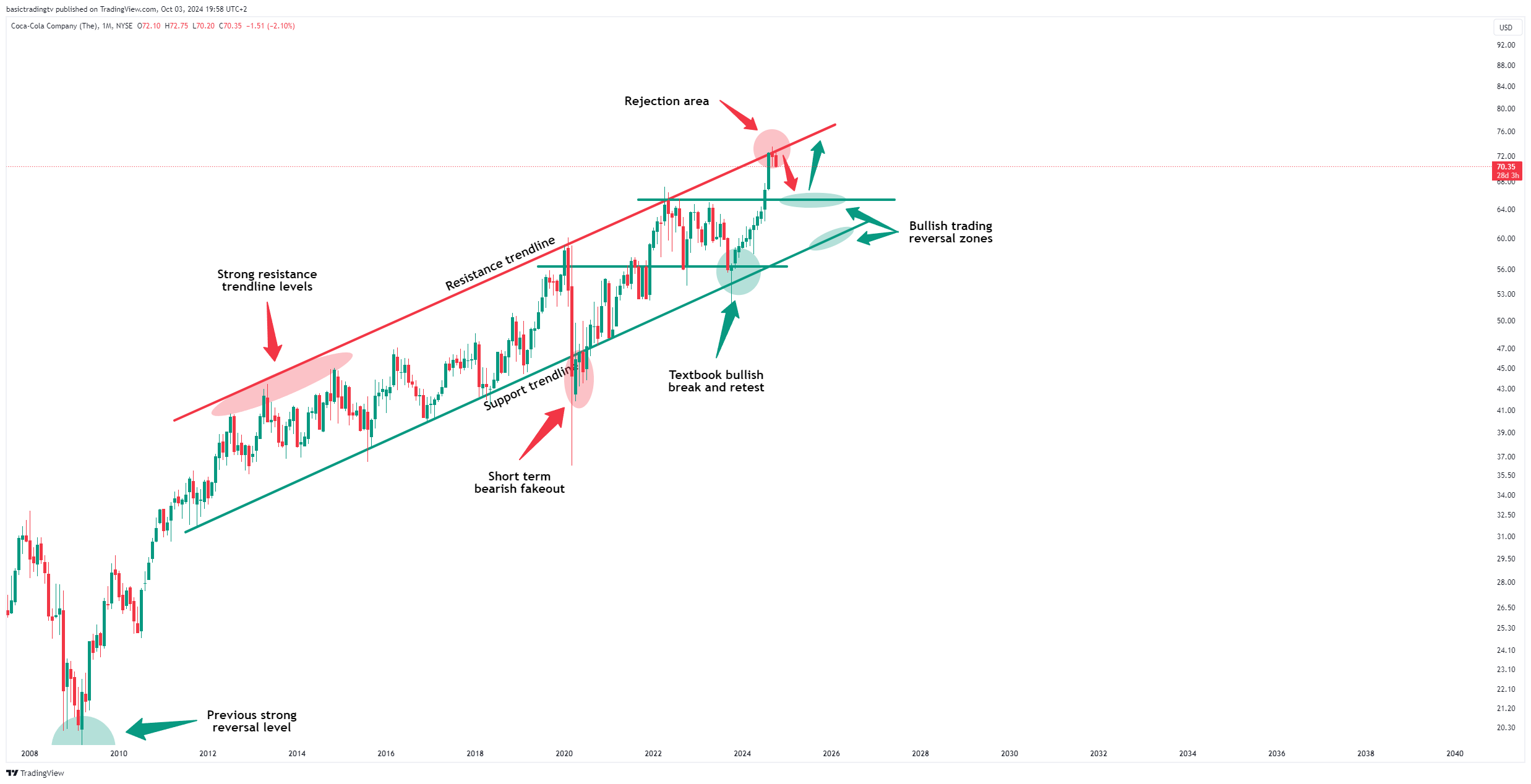 BATS:KO Chart Image by basictradingtv