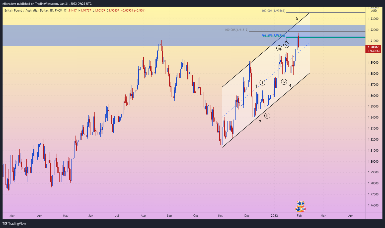 FX:GBPAUD Chart Image by niktraders