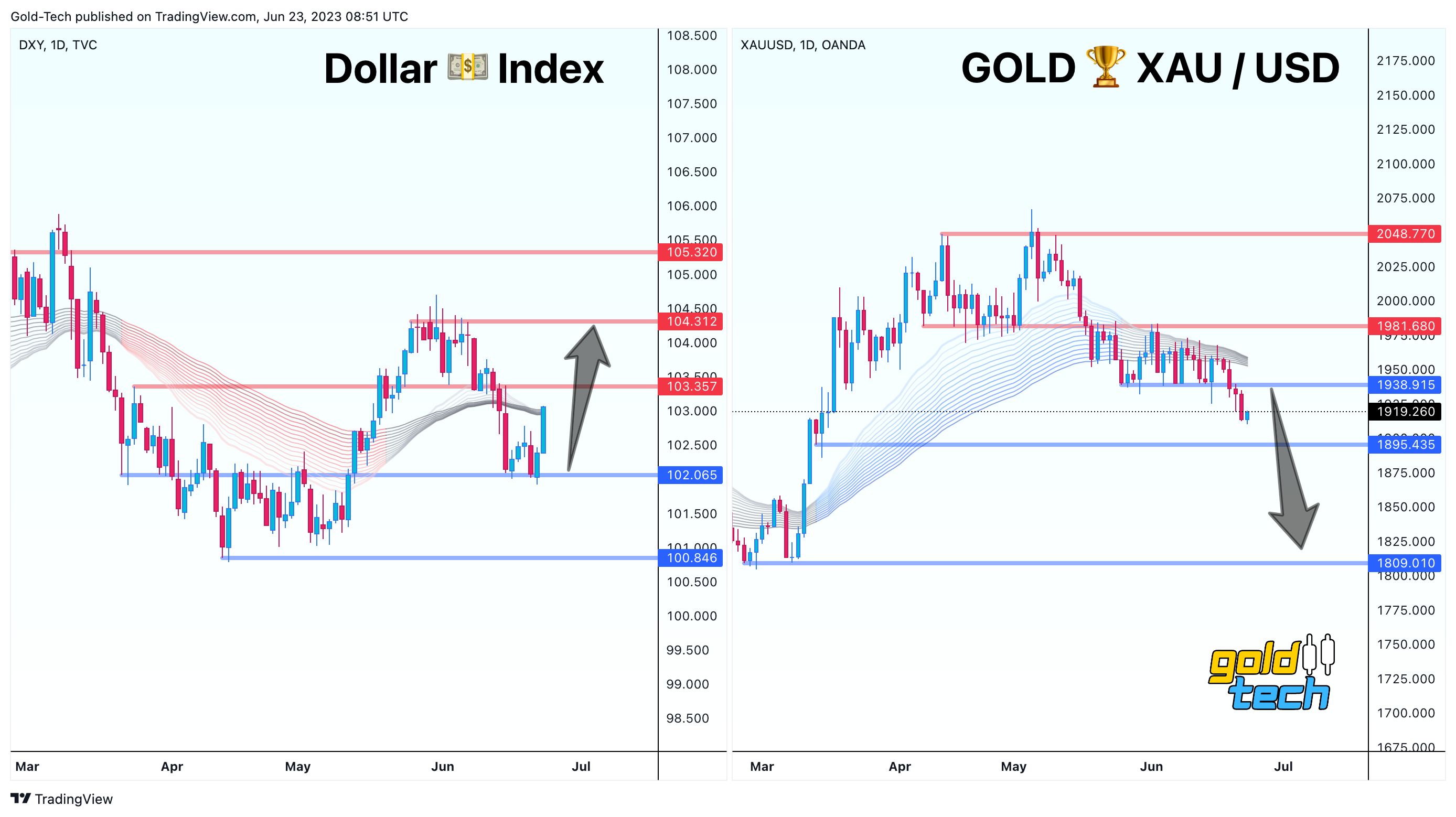 TVC:DXY Chart Image by AndeWave