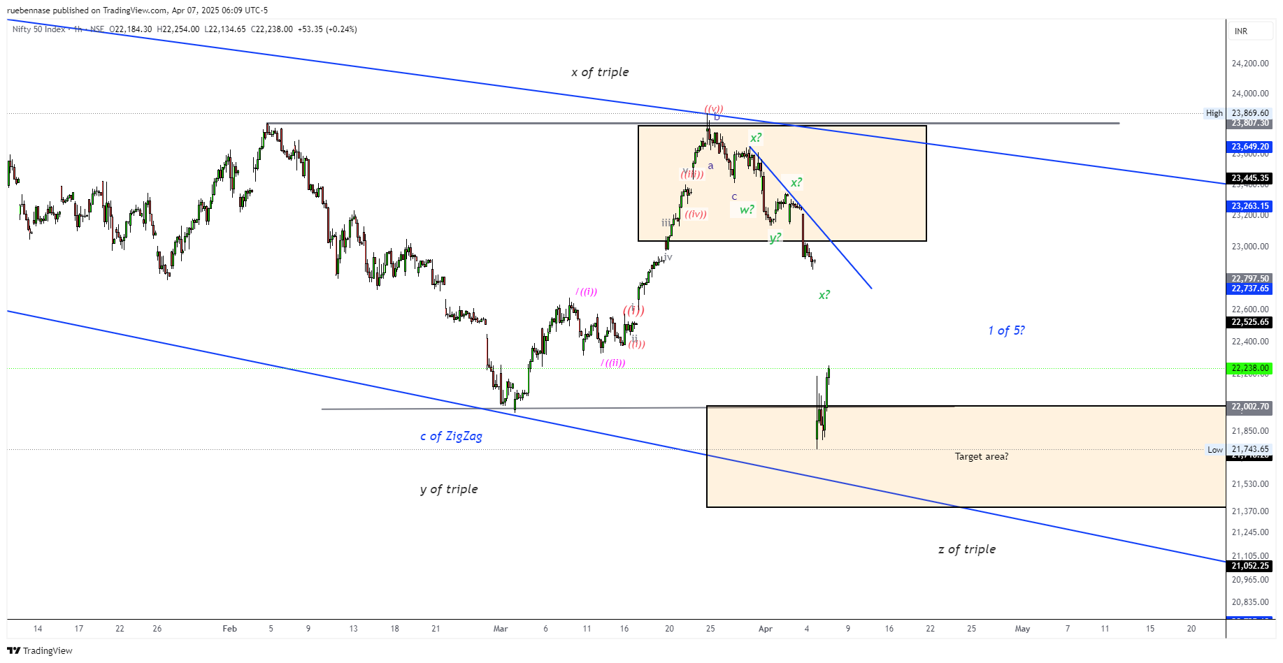 NSE:NIFTY Chart Image by ruebennase