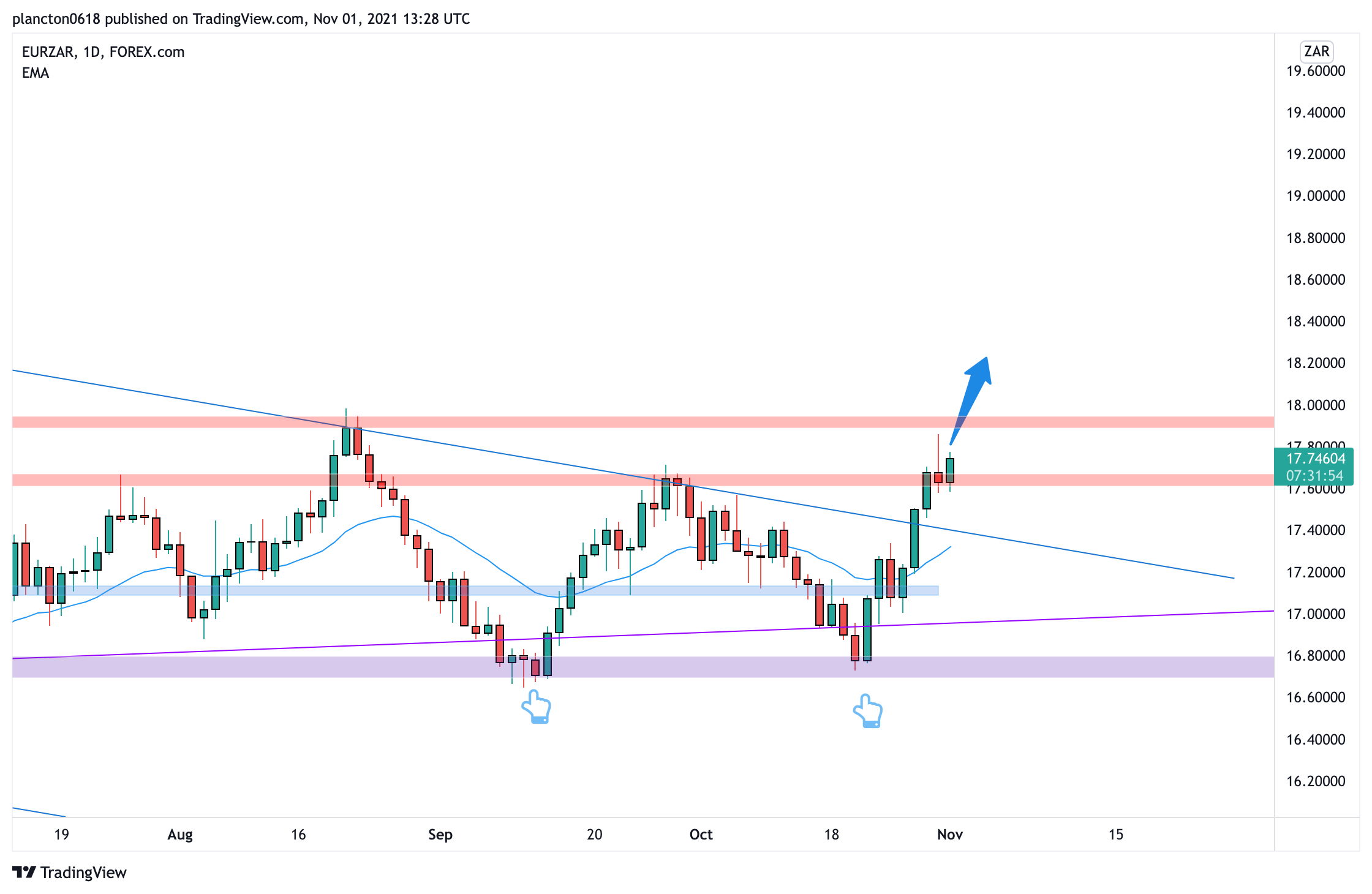 FOREXCOM:EURZAR Chart Image by InkyGrip