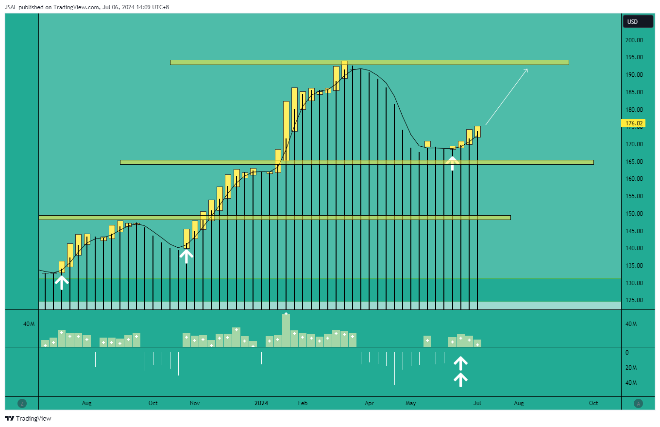 BATS:IBM Chart Image by JSAL