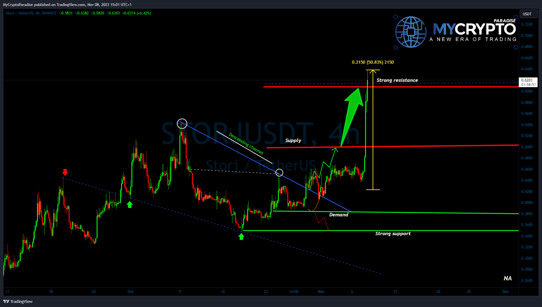 BINANCE:STORJUSDT Chart Image by MyCryptoParadise