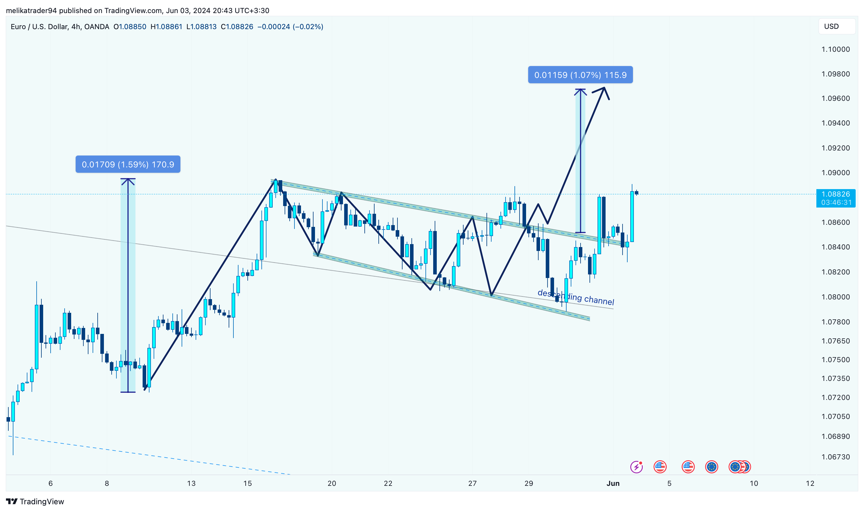 OANDA:EURUSD Chart Image by melikatrader94