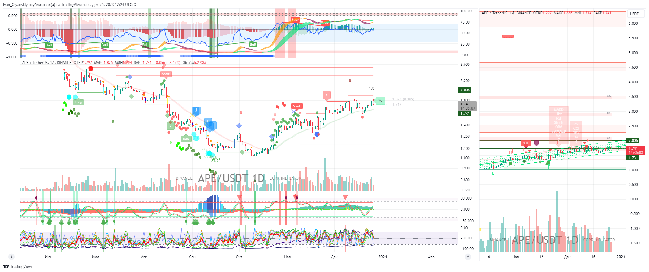 BINANCE:APEUSDT Chart Image by Ivan_Olyanskiy