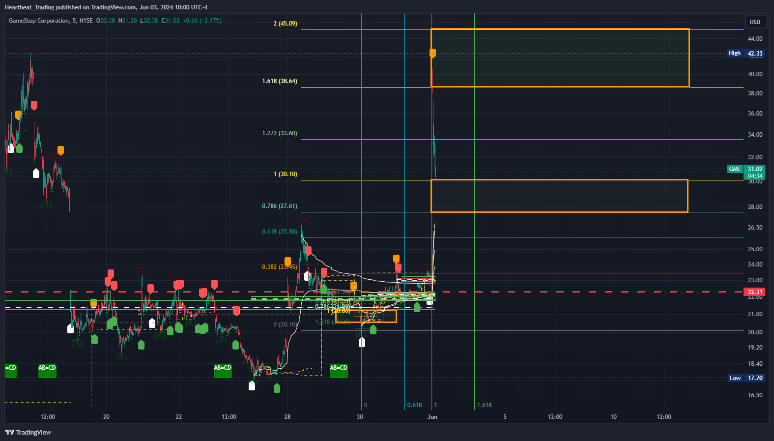 BATS:GME Chart Image by Heartbeat_Trading