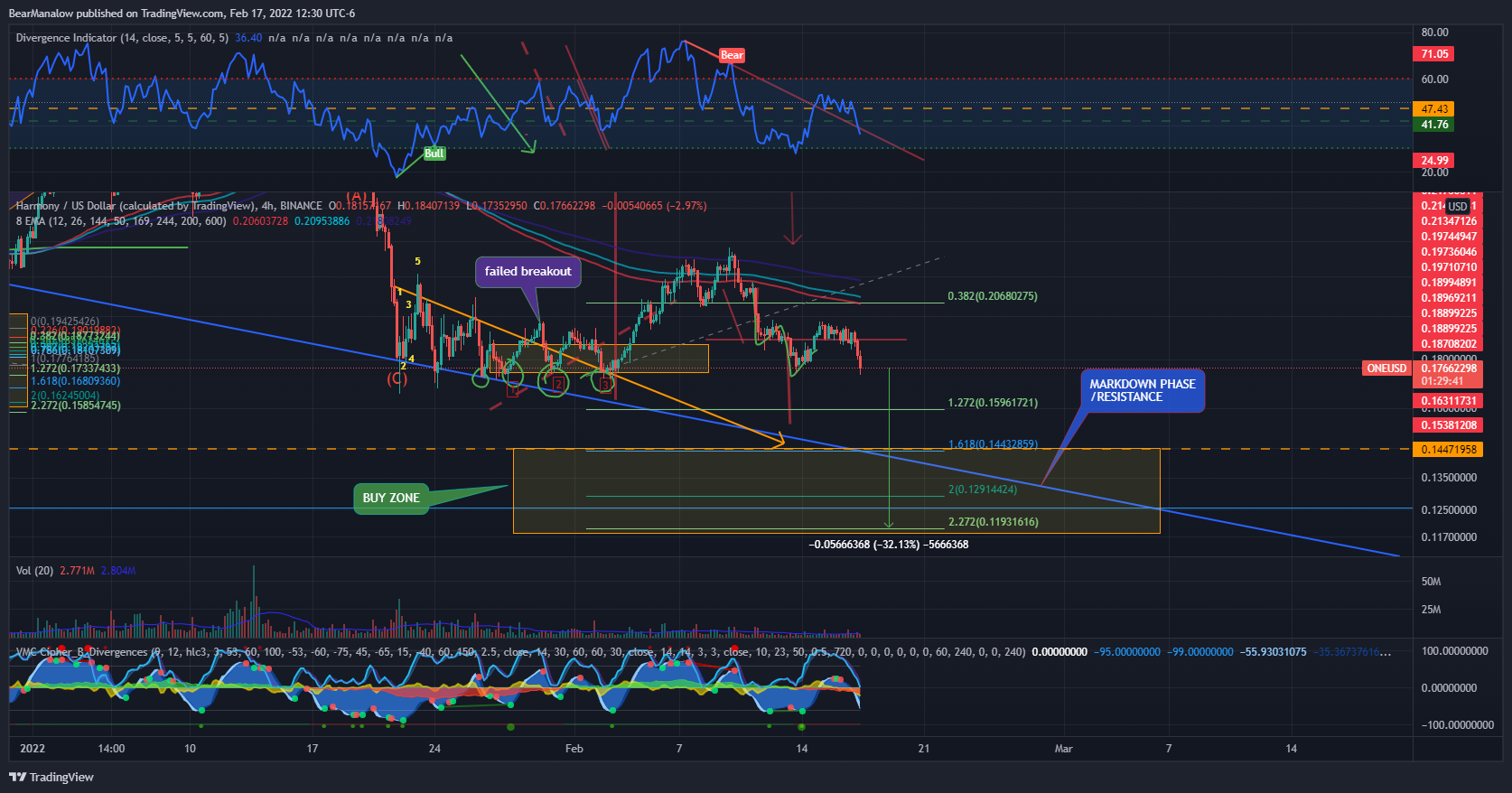 BINANCE:ONEUSD Chart Image by BearManalow