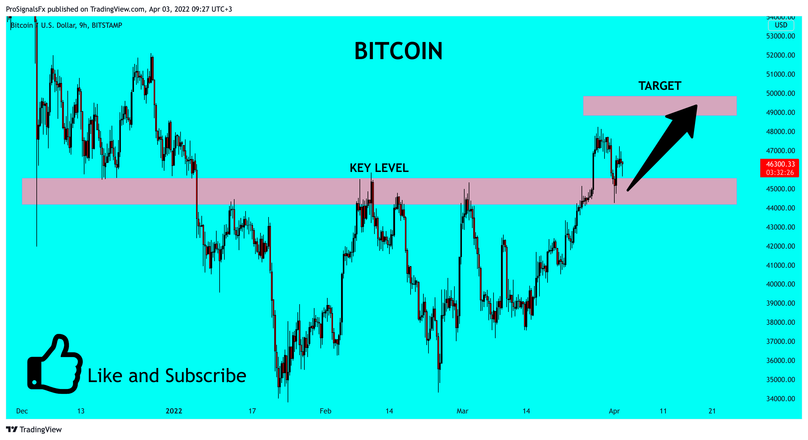 BITSTAMP:BTCUSD Chart Image by ProSignalsFx