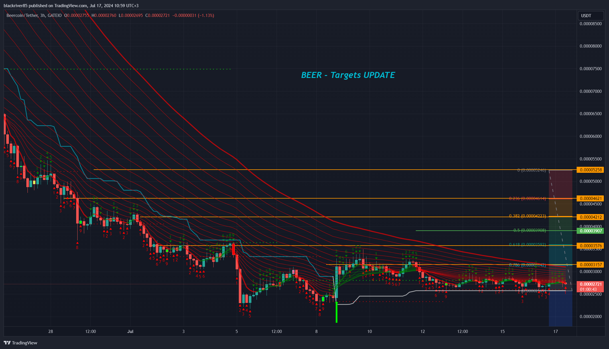 GATEIO:BEERUSDT Chart Image by blackriver85