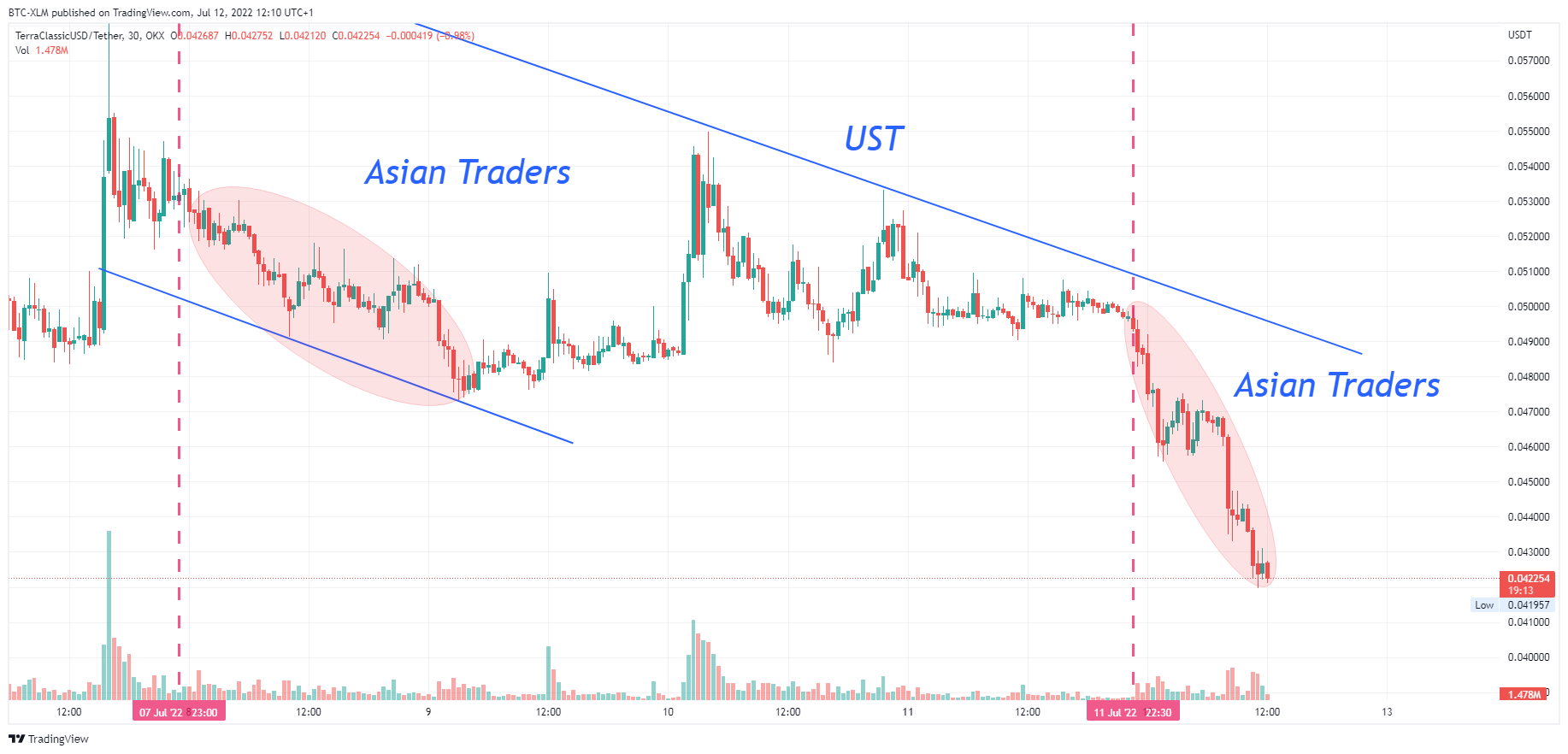 OKX:USTCUSDT Chart Image by BTC-XLM
