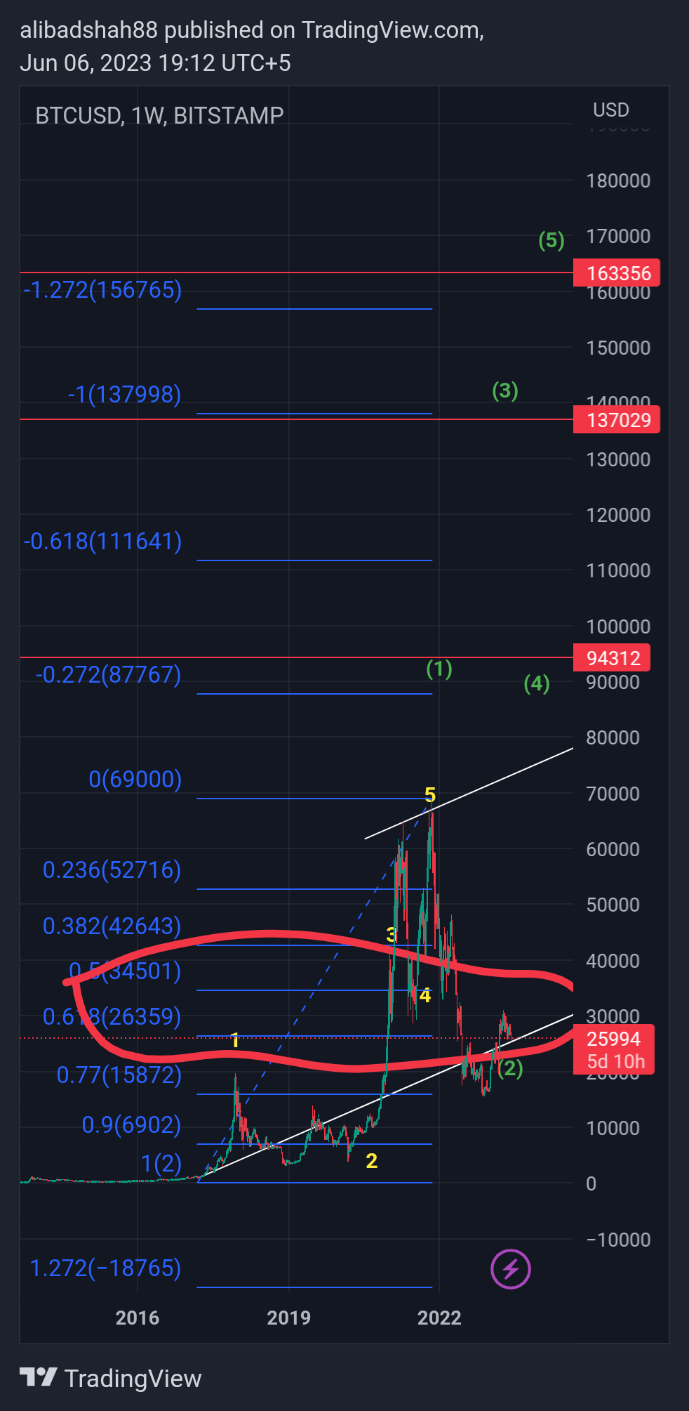 BITSTAMP:BTCUSD Chart Image by alibadshah88