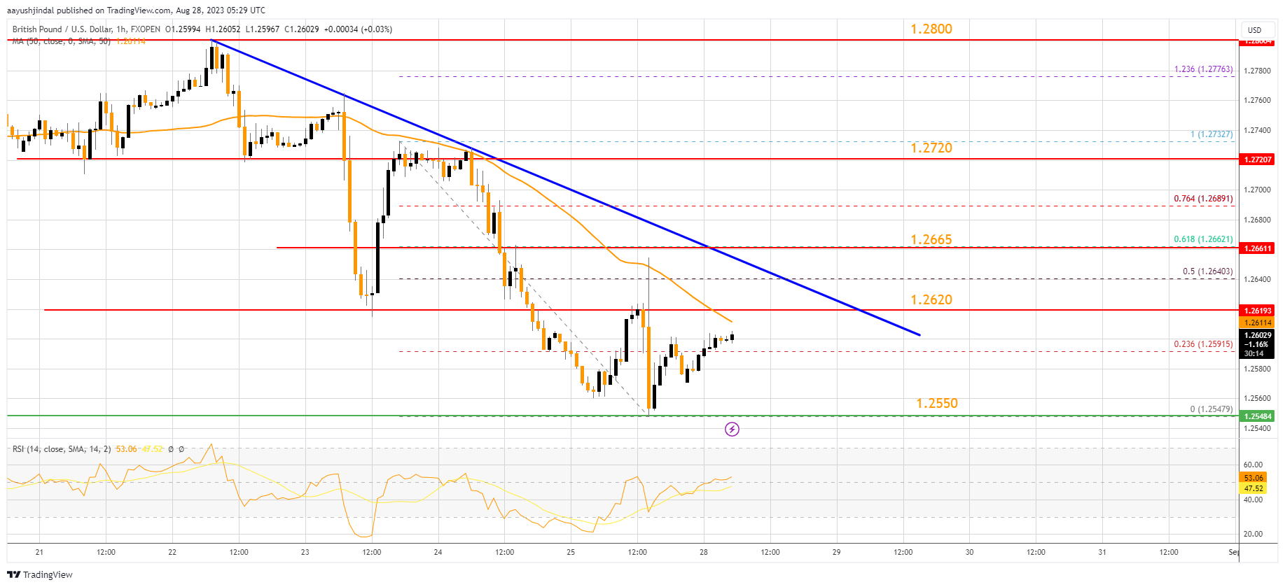 FXOPEN:GBPUSD Chart Image by aayushjindal
