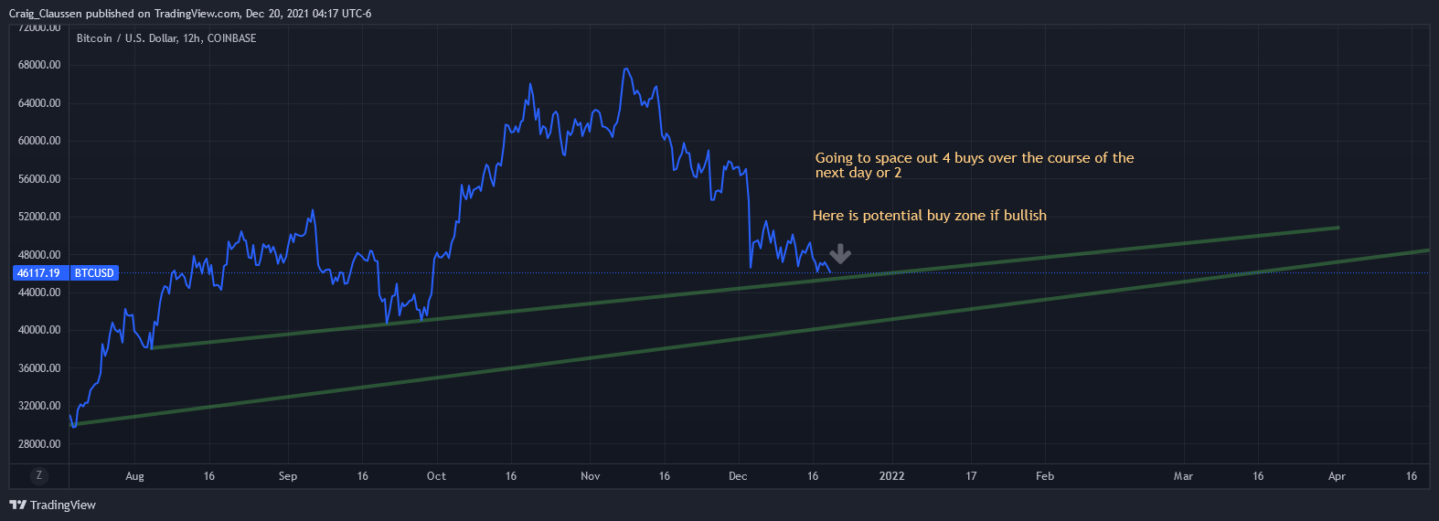 COINBASE:BTCUSD Chart Image by Craig_Claussen