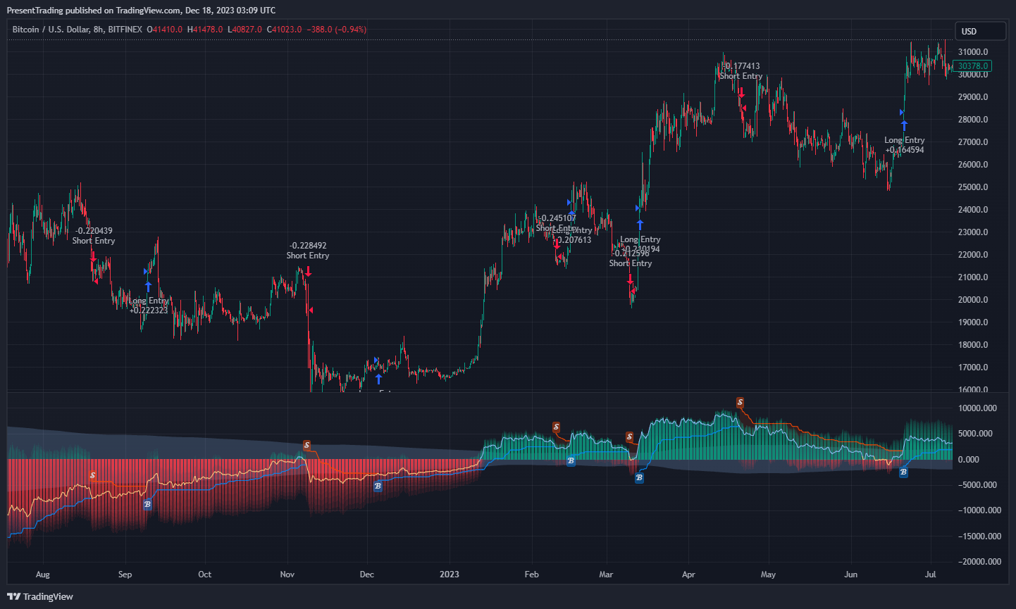 BITFINEX:BTCUSD Chart Image by PresentTrading