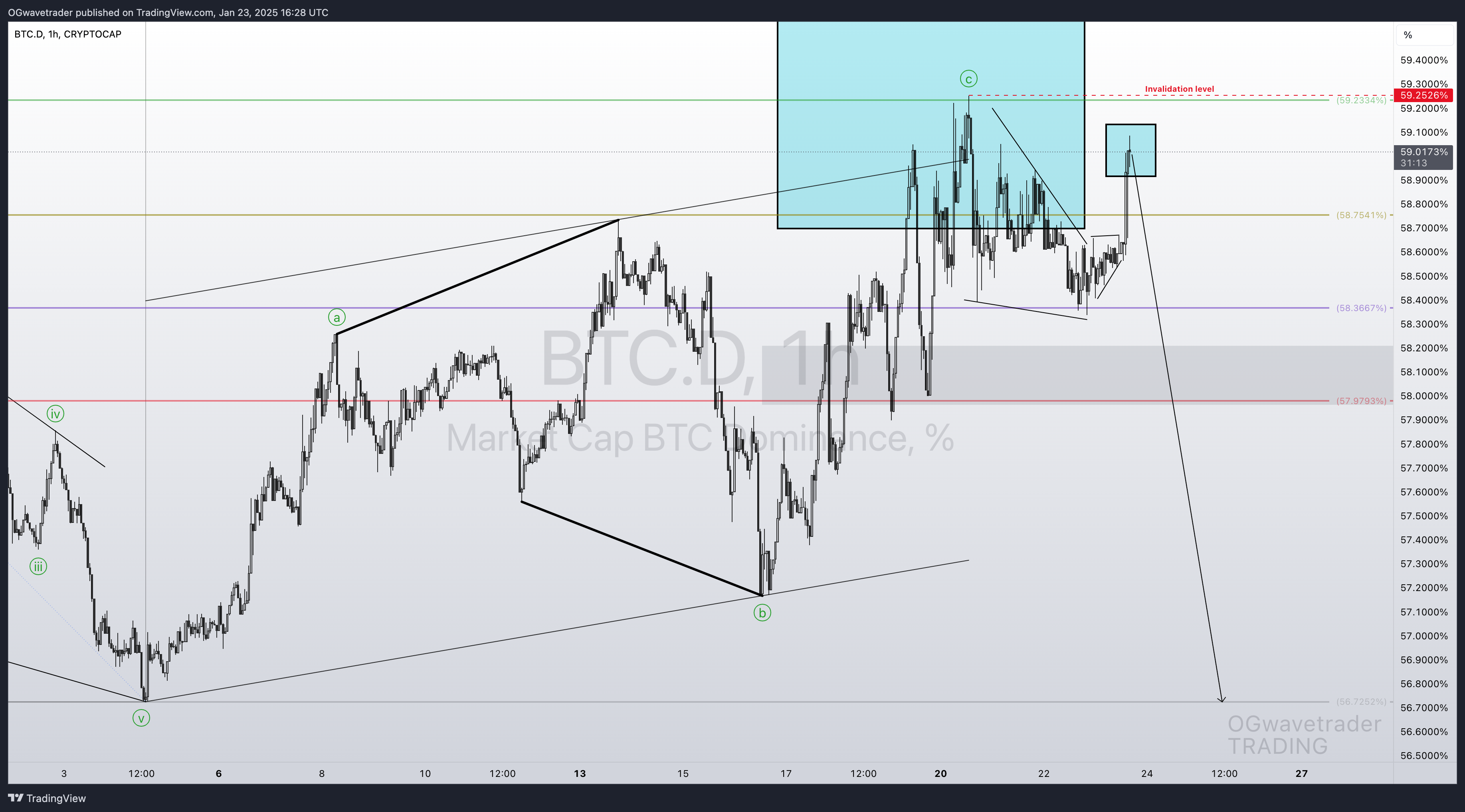 CRYPTOCAP:BTC.D Chart Image by OGwavetrader