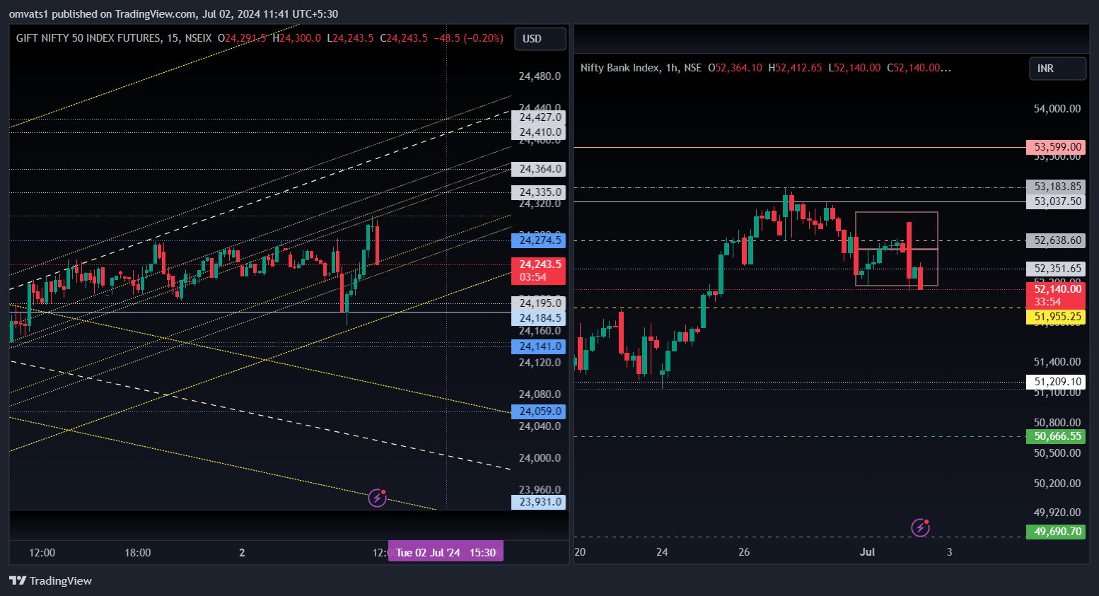 NSEIX:NIFTY1! Chart Image by omvats1