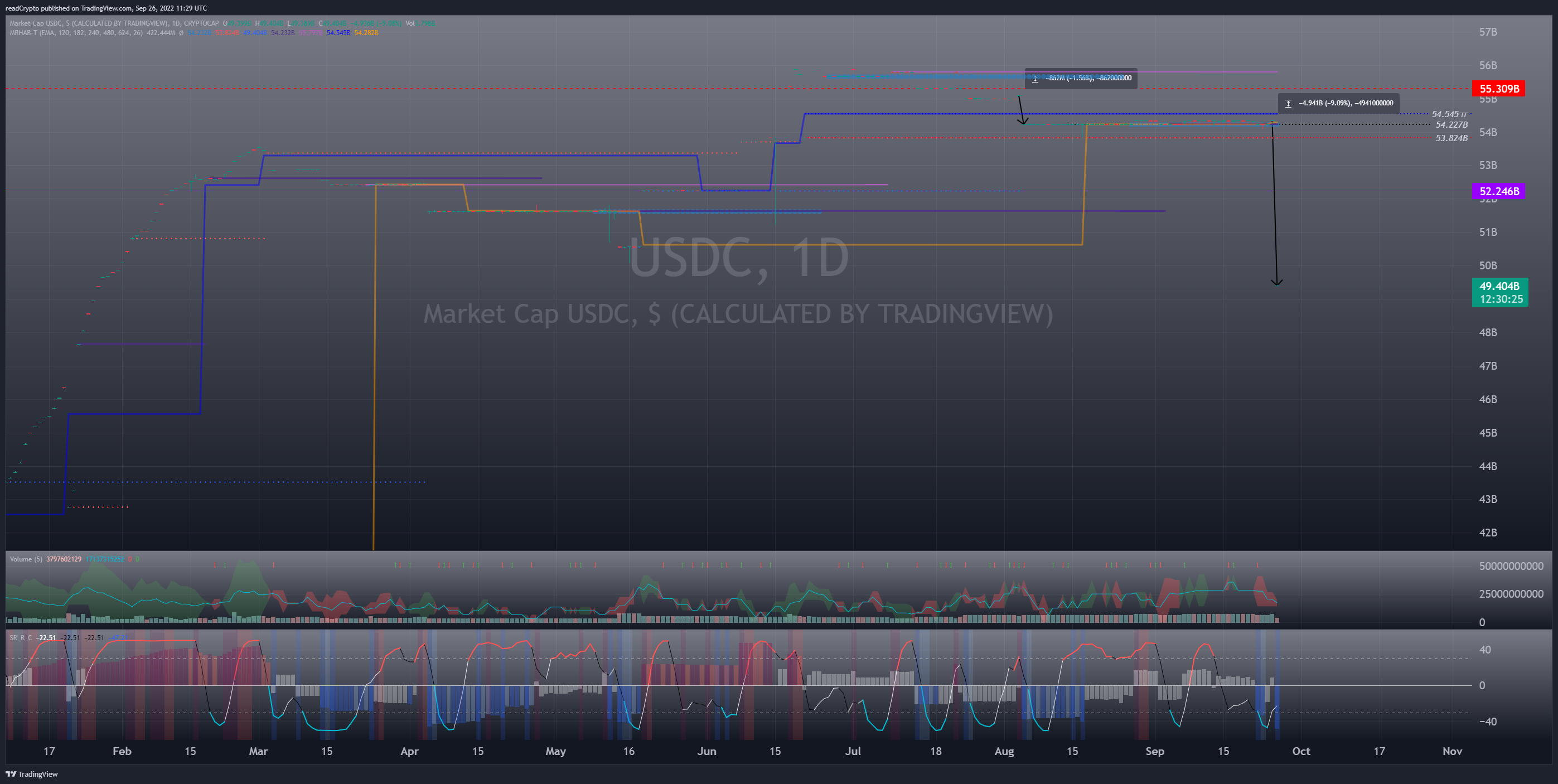 CRYPTOCAP:USDC Chart Image by readCrypto
