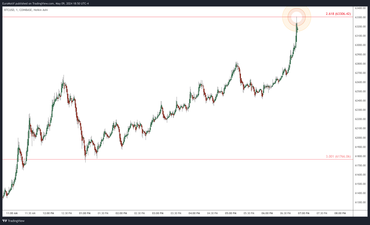 COINBASE:BTCUSD Chart Image by EuroMotif