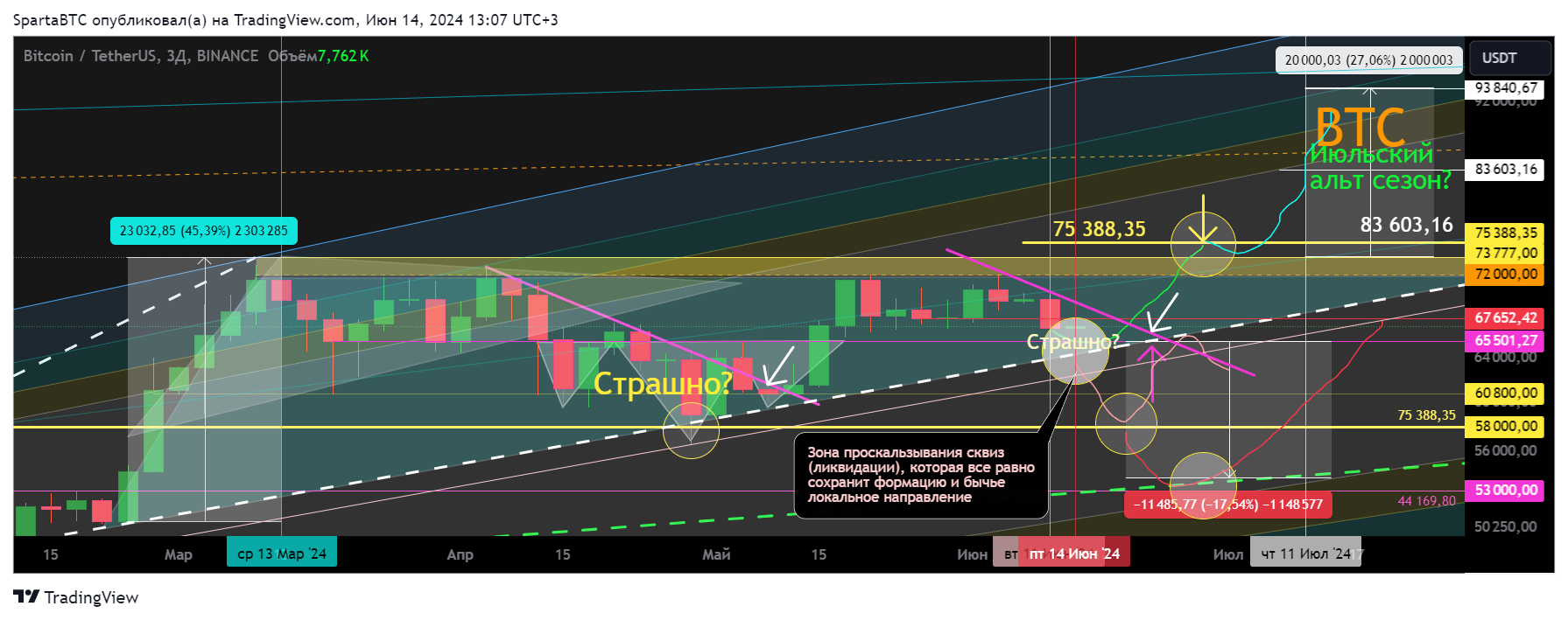 BINANCE:BTCUSDT Chart Image by SpartaBTC