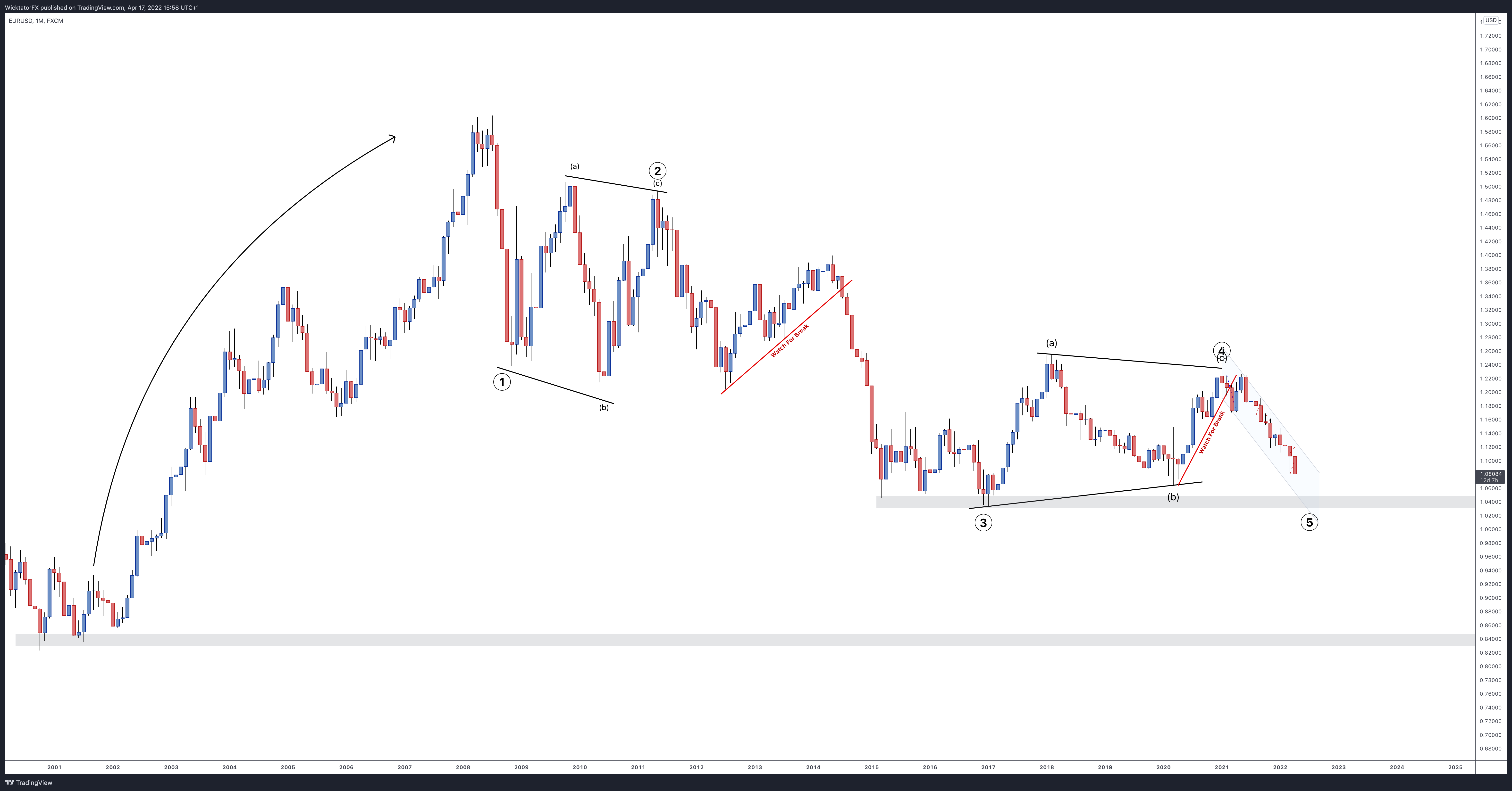 FX:EURUSD Chart Image by WicktatorFX
