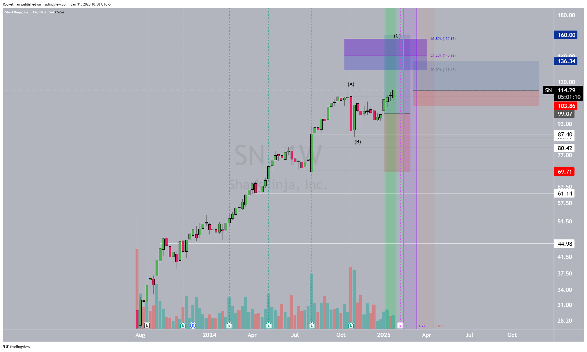 BATS:SN Chart Image by Rocketman
