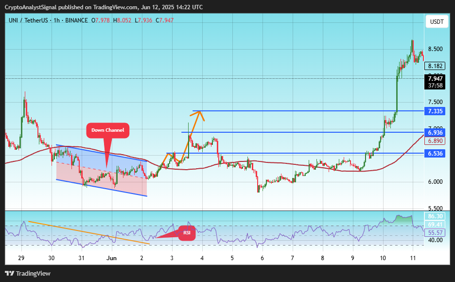 BINANCE:UNIUSDT Chart Image by CryptoAnalystSignal