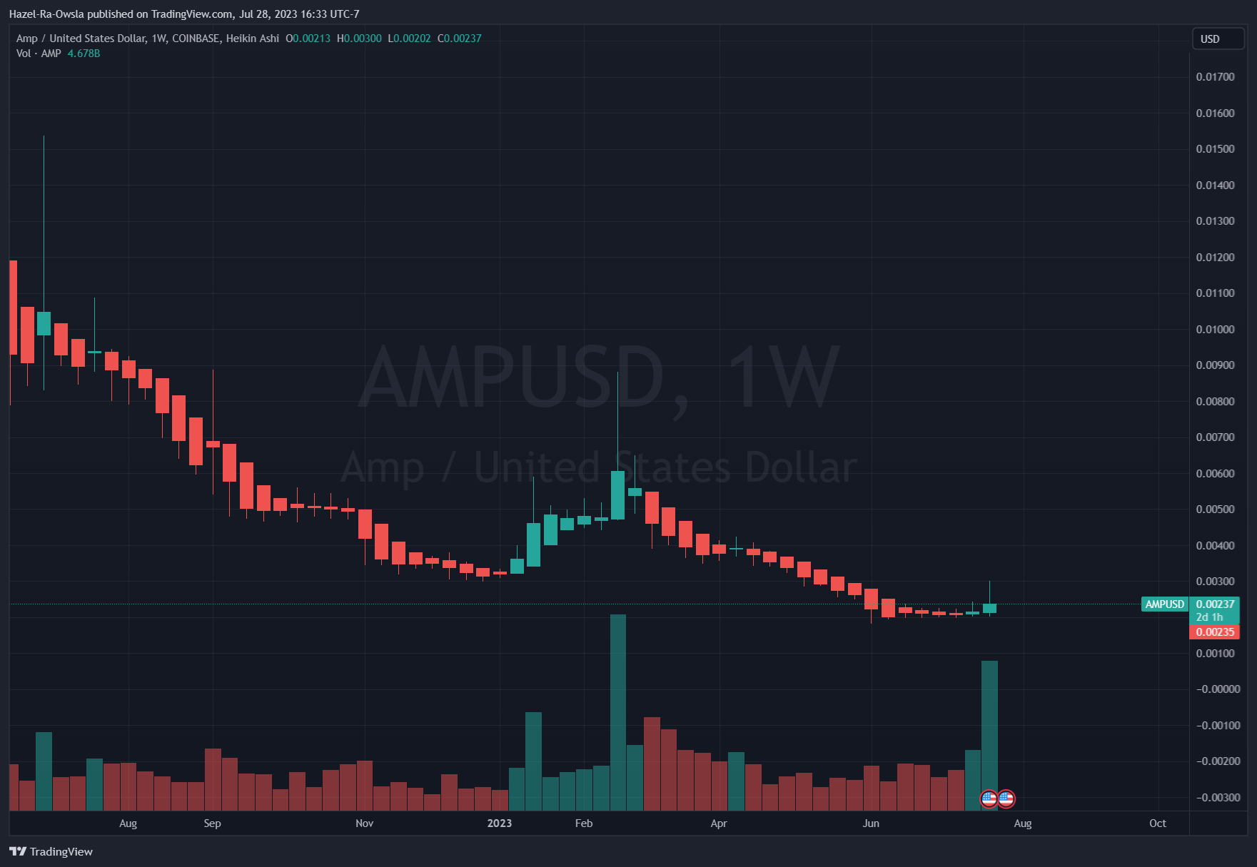 COINBASE:AMPUSD Chart Image by Hazel-Ra-Owsla