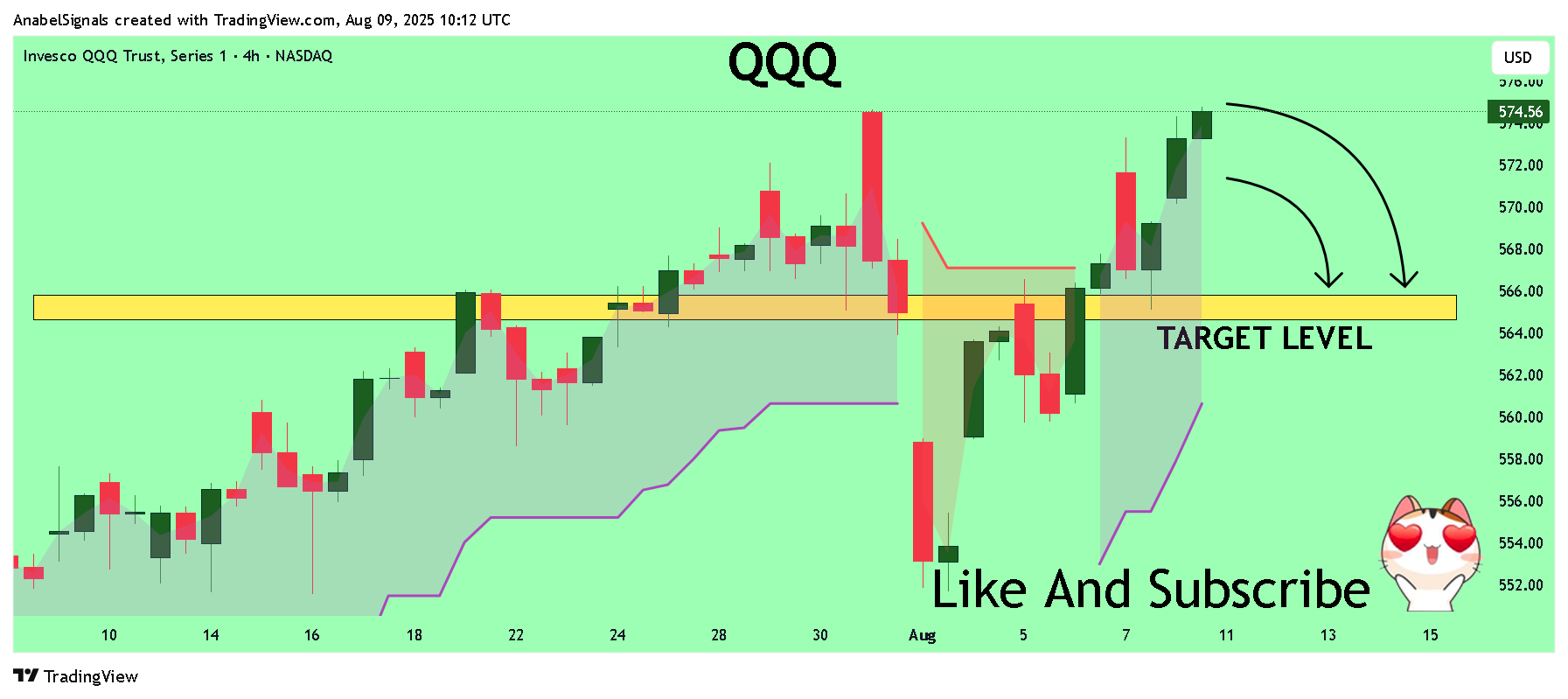 BATS:QQQ Chart Image by AnabelSignals