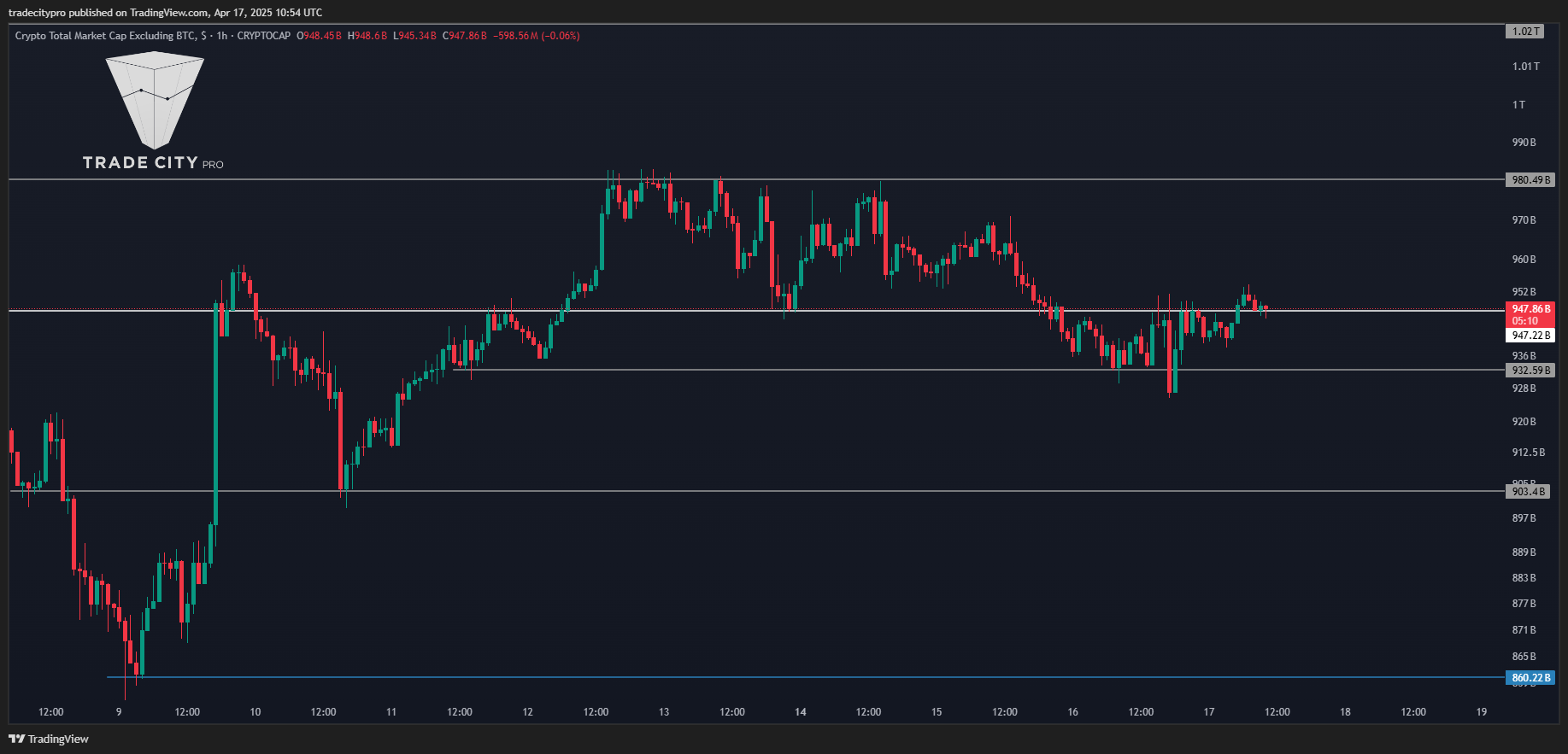 CRYPTOCAP:TOTAL2 Chart Image by tradecitypro