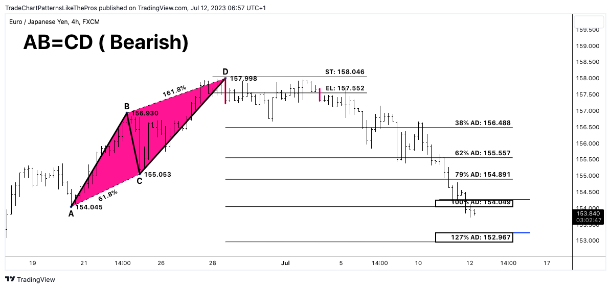 FX:EURJPY Chart Image by TradeChartPatternsLikeThePros