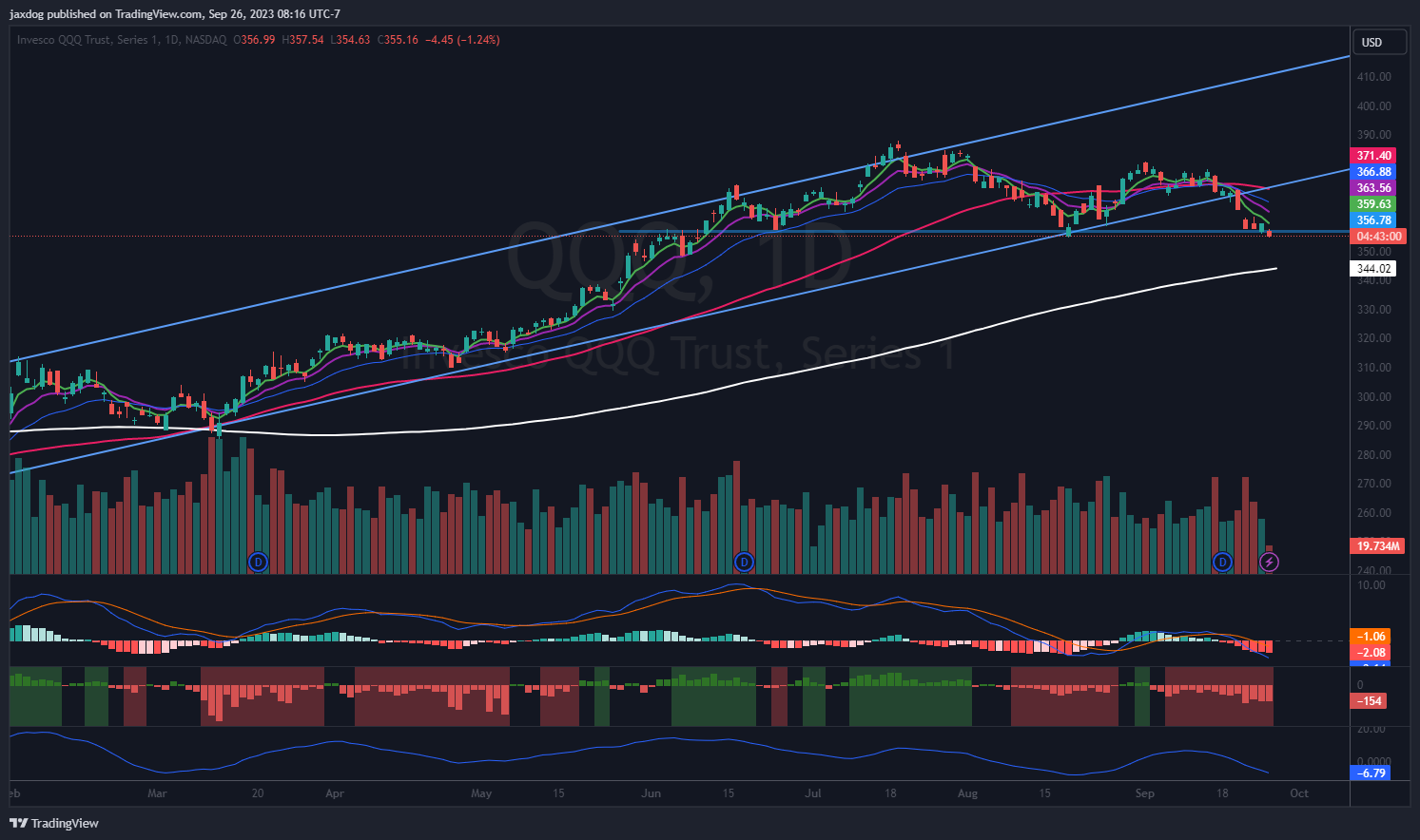 NASDAQ:QQQ Chart Image by jaxdog