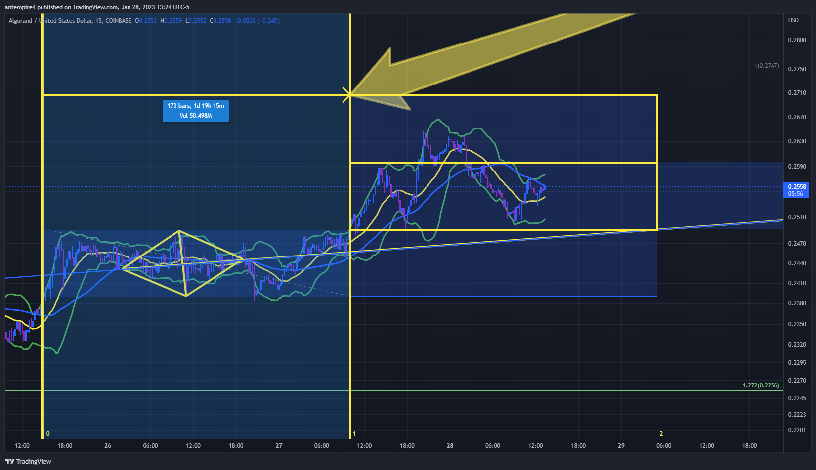 COINBASE:ALGOUSD Chart Image by antempire4