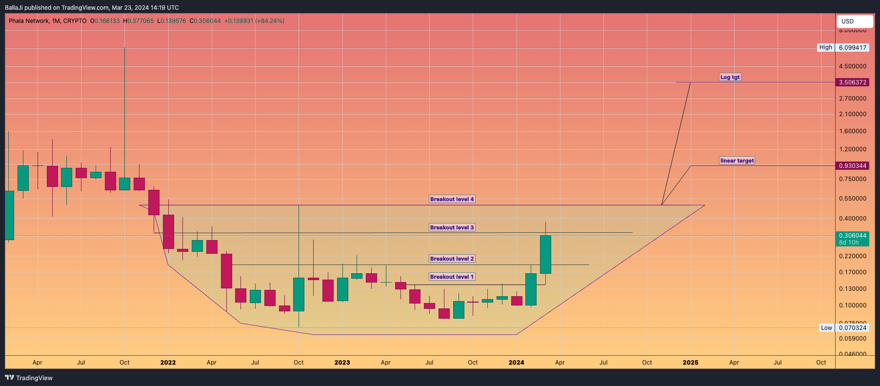 CRYPTO:PHAUSD Chart Image by BallaJi