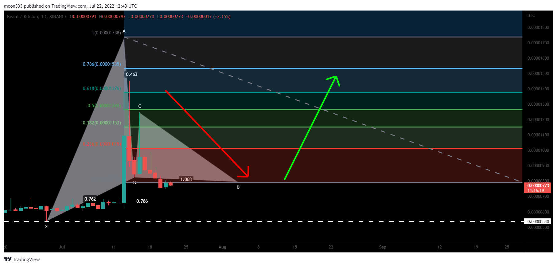 BINANCE:BEAMBTC Chart Image by moon333