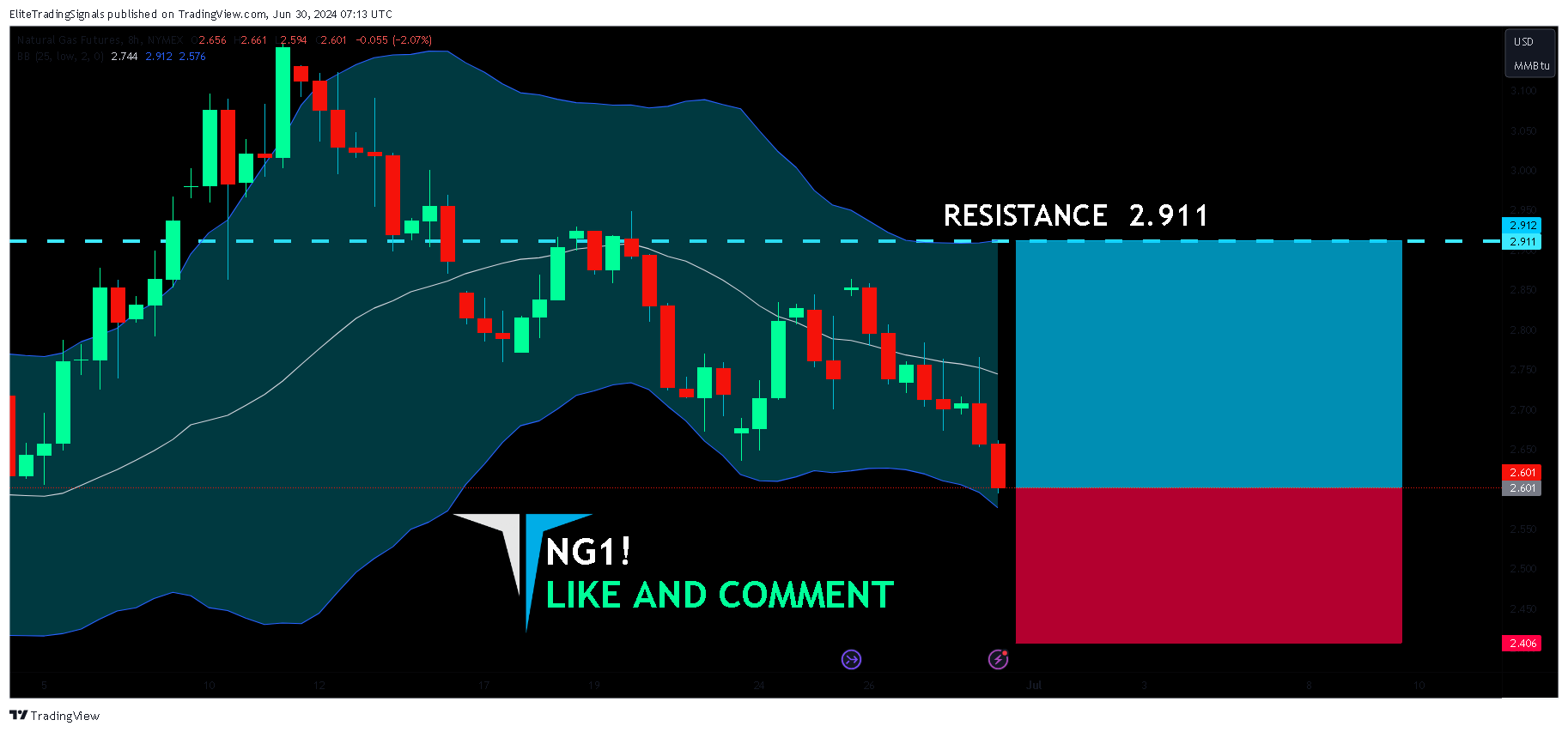NYMEX_DL:NG1! Chart Image by EliteTradingSignals