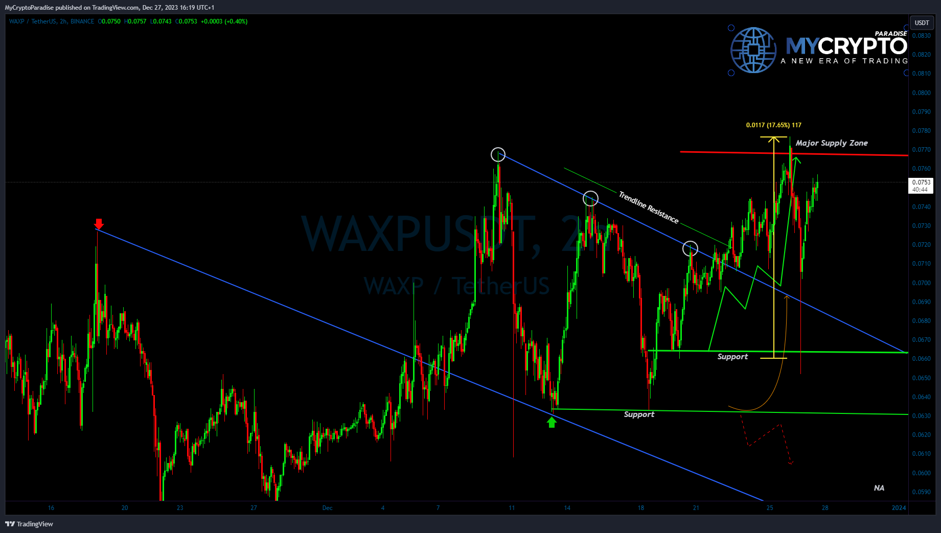 BINANCE:WAXPUSDT Chart Image by MyCryptoParadise