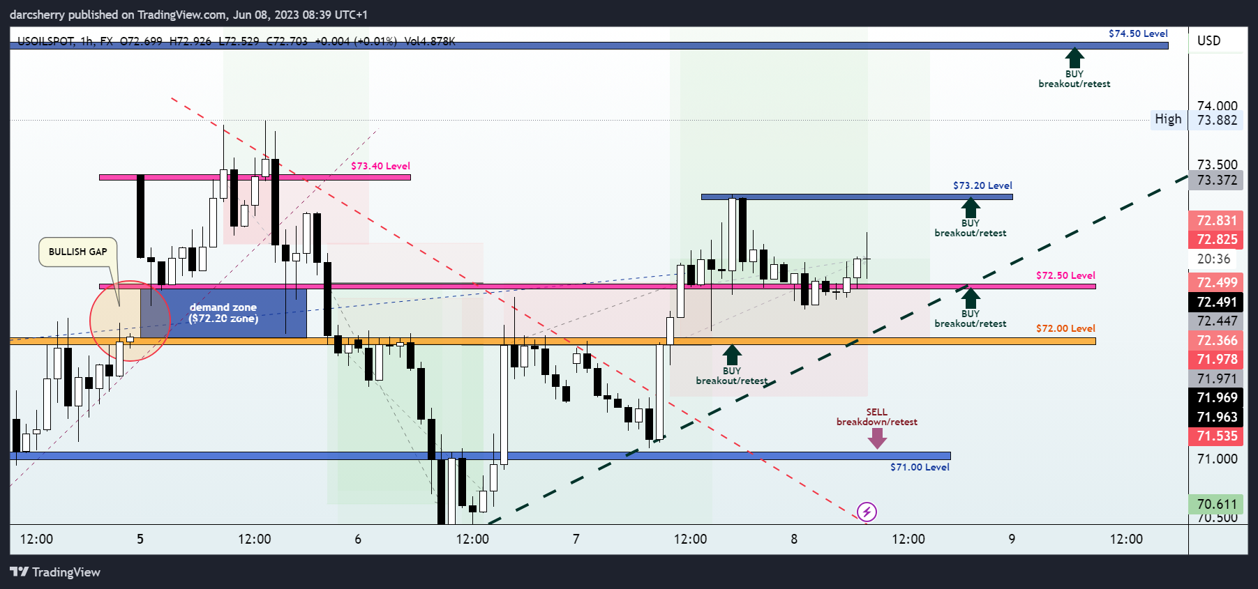 FX:USOILSPOT Chart Image by darcsherry