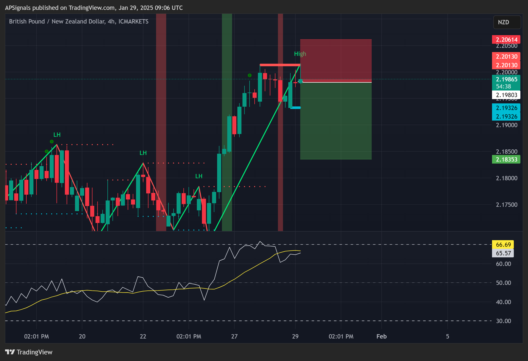 ICMARKETS:GBPNZD Chart Image by APSignals