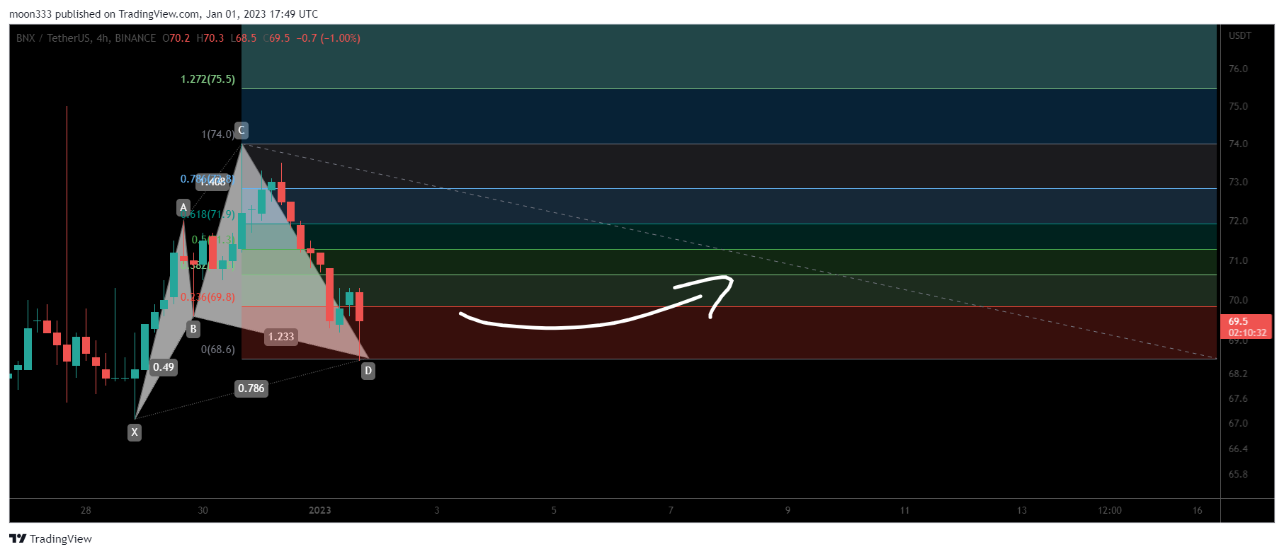 BINANCE:BNXUSDT Chart Image by moon333