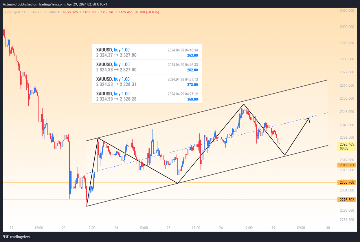 OANDA:XAUUSD Chart Image by ActuaryJ