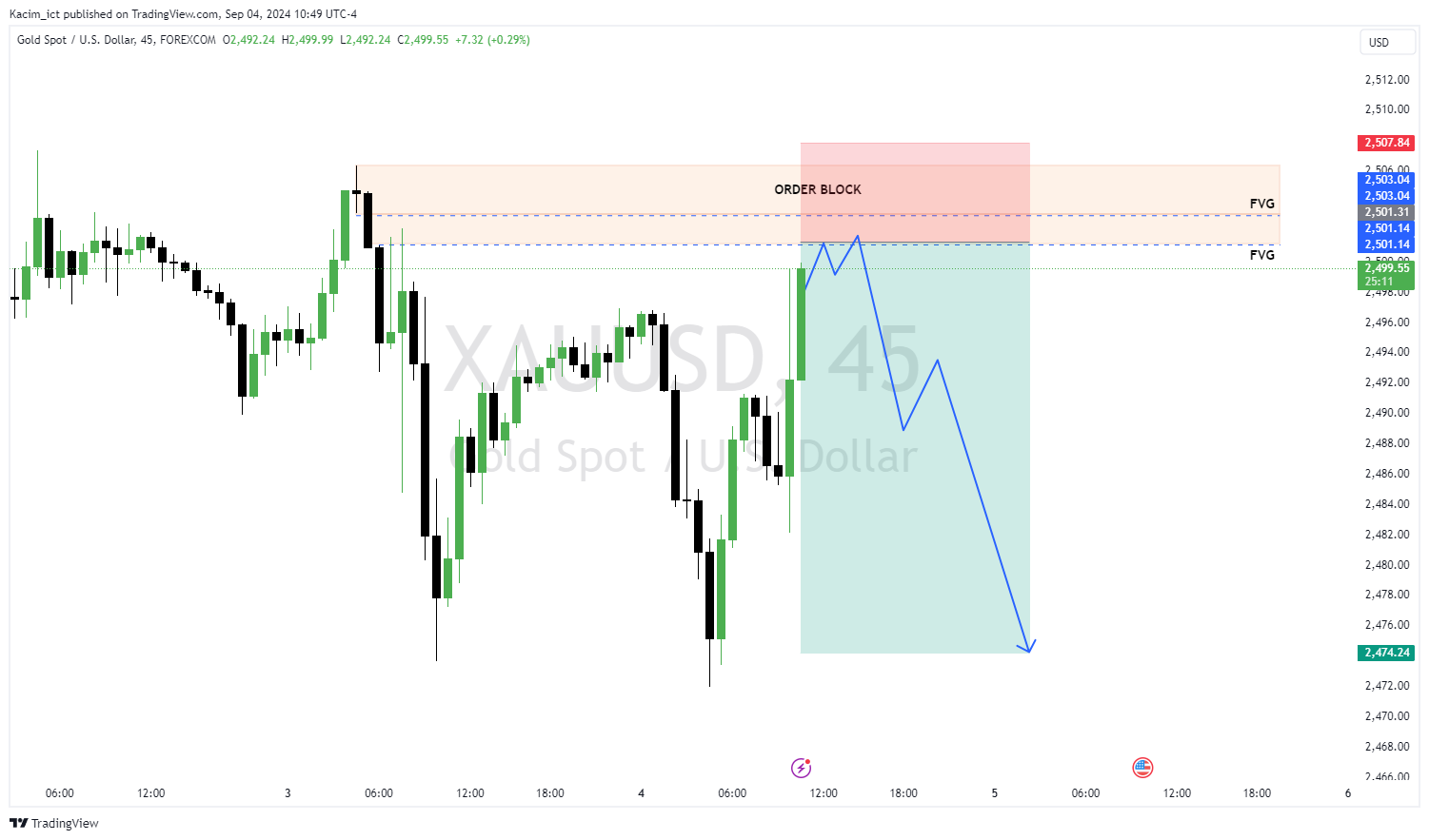 FOREXCOM:XAUUSD Chart Image by Kacim_ict