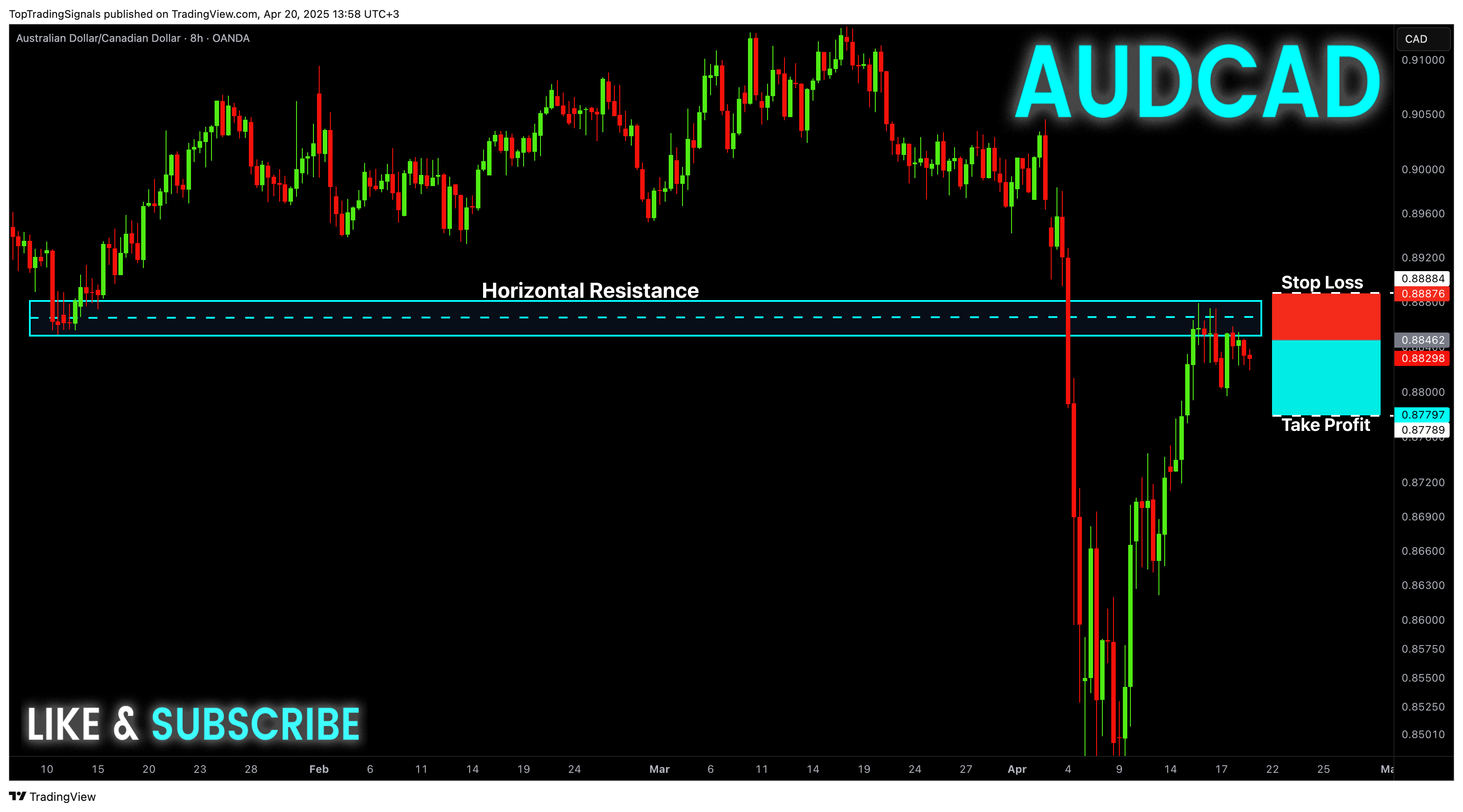 OANDA:AUDCAD Chart Image by TopTradingSignals