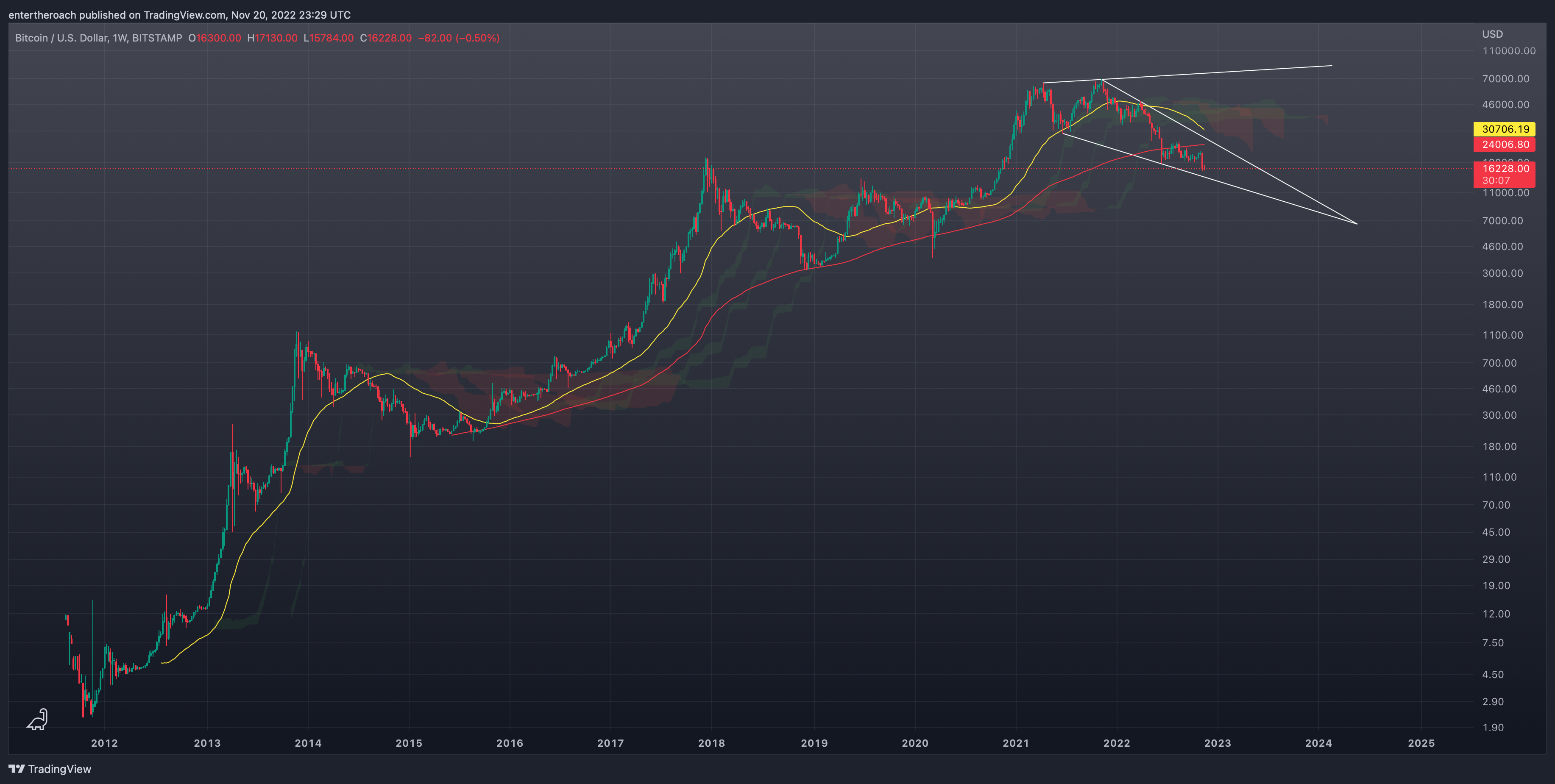 BITSTAMP:BTCUSD Chart Image by TradingThroughTheLens